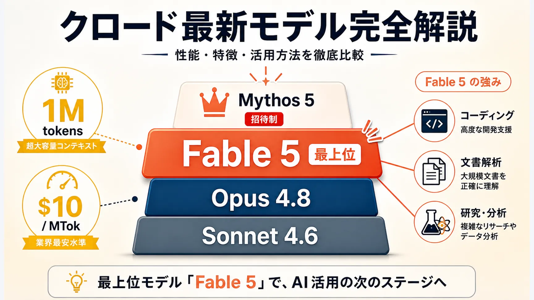 Claude Fable 5 の階層ランキング図：最上位にMythos 5（招待制）、その下にFable 5、Opus 4.8、Sonnet 4.6が並び、コーディング・文書分析・研究の3ユースケースへの適性を示す。
