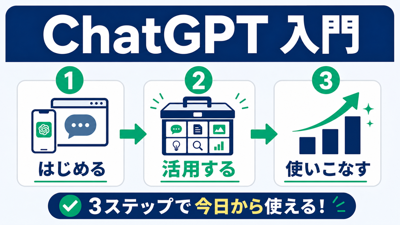 ChatGPT入門の3ステップを示すインフォグラフィック：①はじめる（登録・基本操作）②活用する（カスタムGPT・Projects・Canvas）③使いこなす（プロンプト術・モデル選択）