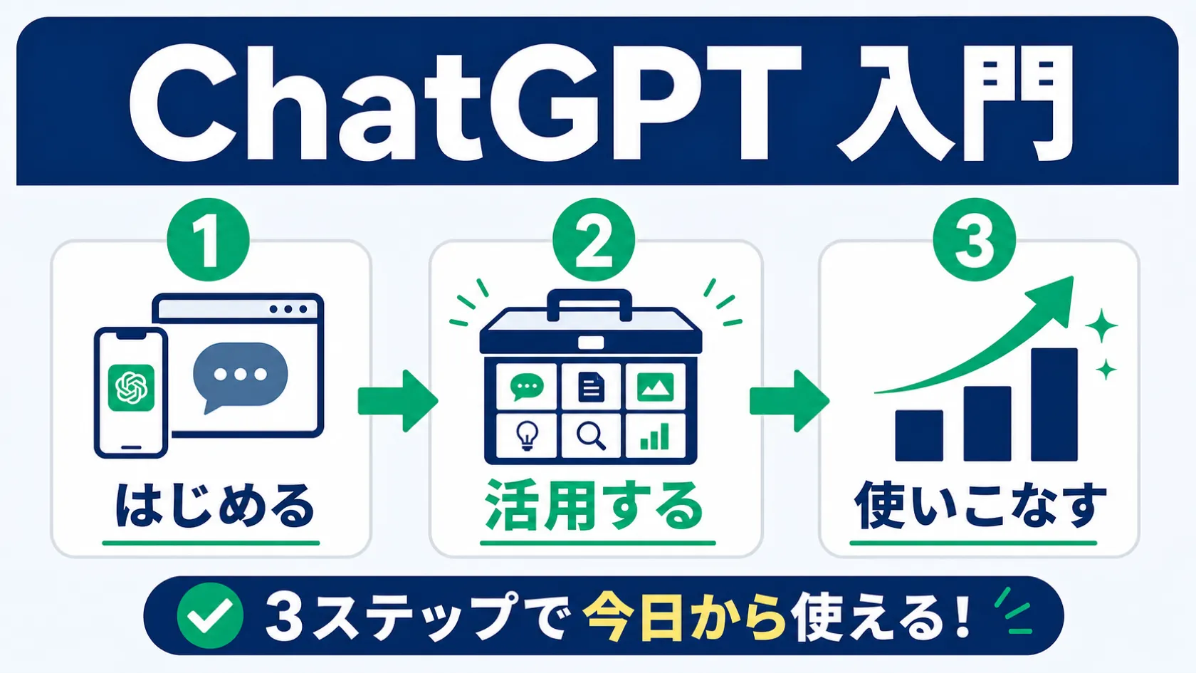 ChatGPT入門の3ステップを示すインフォグラフィック：①はじめる（登録・基本操作）②活用する（カスタムGPT・Projects・Canvas）③使いこなす（プロンプト術・モデル選択）