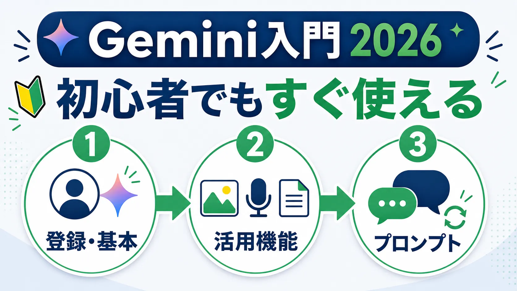 Gemini入門を3ステップで示したインフォグラフィック。「①登録・基本」「②活用機能」「③プロンプト」を緑の番号付き円と矢印でつなぎ、初心者でもすぐ使える流れを表現。