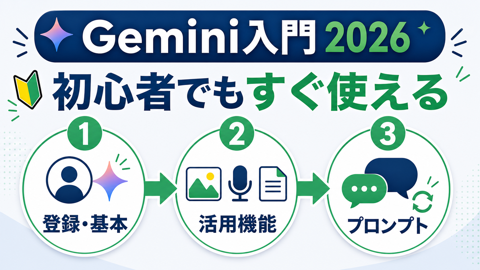 Gemini入門を3ステップで示したインフォグラフィック。「①登録・基本」「②活用機能」「③プロンプト」を緑の番号付き円と矢印でつなぎ、初心者でもすぐ使える流れを表現。