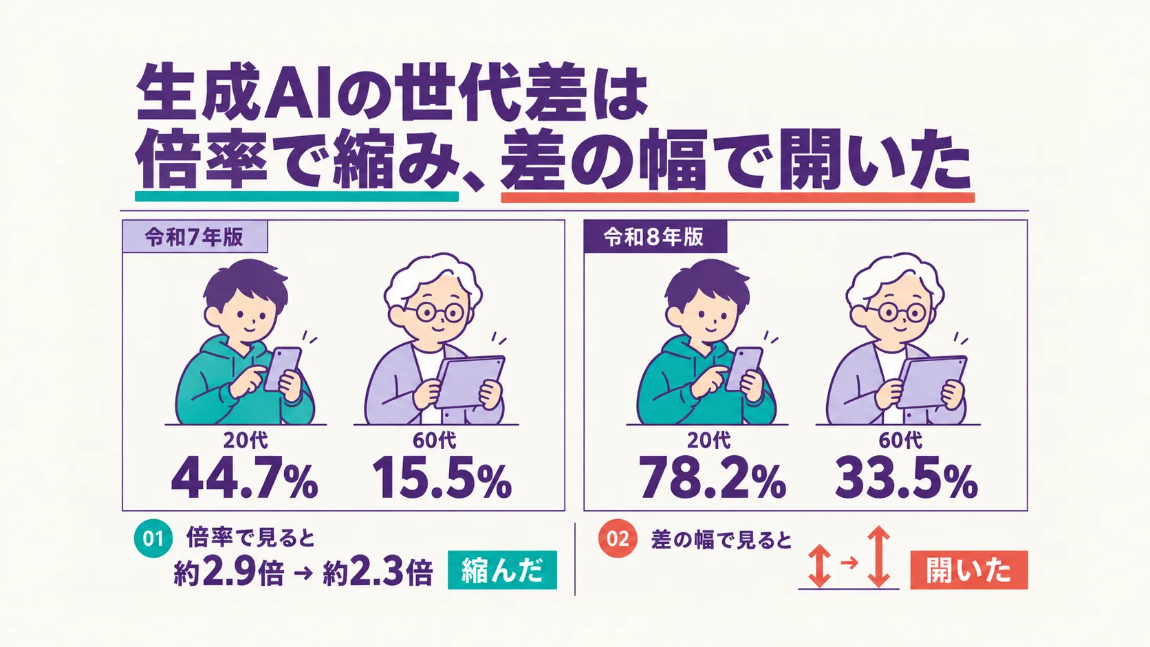令和7年版と令和8年版の2つの枠に、スマホを操作する20代とタブレットを見る60代の人物が並ぶ図解。令和7年版は20代44.7%・60代15.5%、令和8年版は20代78.2%・60代33.5%。見出しは「生成AIの世代差は倍率で縮み、差の幅で開いた」。下部の2つの要点は「倍率で見ると 約2.9倍 → 約2.3倍 縮んだ」と「差の幅で見ると 開いた」。