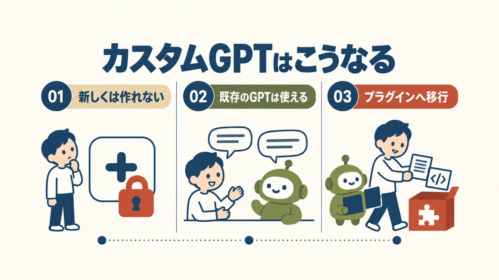 カスタムGPTの現状を示す3つの場面の図。「新しくは作れない」では作成ボタンに鍵がかかっている。「既存のGPTは使える」では人物がボットと会話している。「プラグインへ移行」では、ボットの中身の指示とファイルをプラグインの箱へ移している。