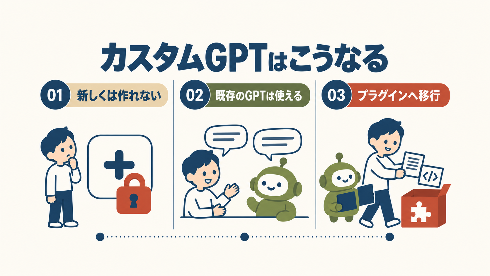 カスタムGPTの現状を示す3つの場面の図。「新しくは作れない」では作成ボタンに鍵がかかっている。「既存のGPTは使える」では人物がボットと会話している。「プラグインへ移行」では、ボットの中身の指示とファイルをプラグインの箱へ移している。