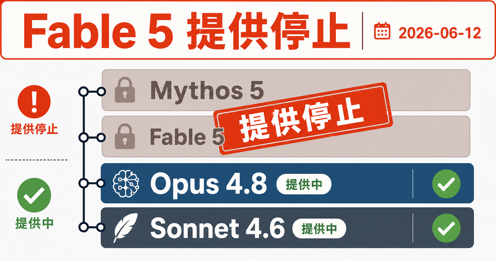 Claude Fable 5・Mythos 5 の提供停止を示す階層図。上位のMythos 5・Fable 5 に赤橙の「提供停止」スタンプとロックが重なり、Opus 4.8・Sonnet 4.6 は提供中として通常色で示される。