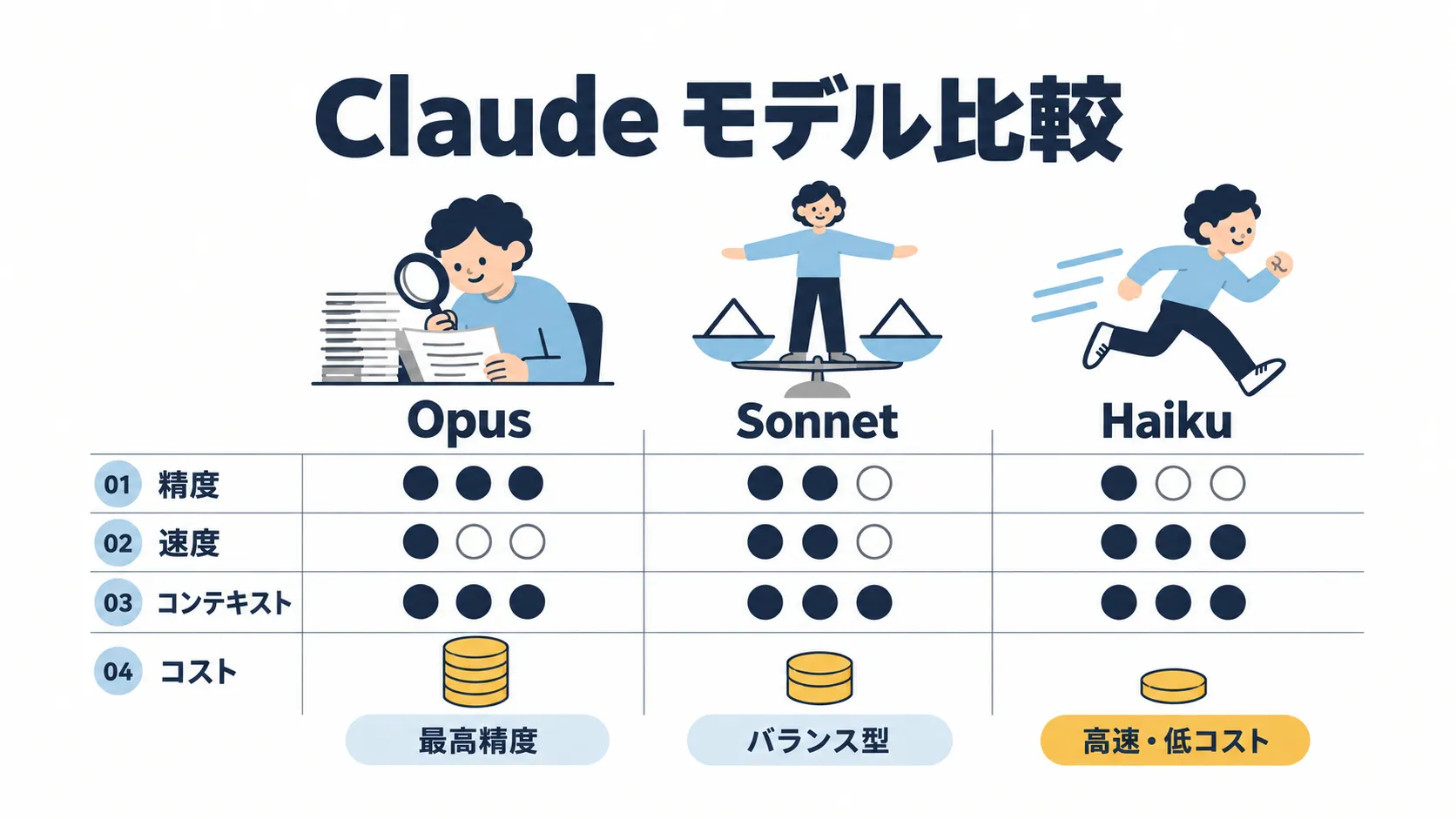 Claudeの3モデル（Opus・Sonnet・Haiku）を比較するヒーロー画像。上部に見出し「Claude モデル比較」。3列にOpus・Sonnet・Haikuの人物イラストがあり、Opusは積んだ書類を虫眼鏡で調べる人物、Sonnetは天秤の上に立って両腕を広げる人物、Haikuは走っている人物として描かれる。その下に「01 精度」「02 速度」「03 コンテキスト」「04 コスト」の4行が並ぶ。精度と速度は丸3つの塗り分けで示し、精度はOpusが3つ・Sonnetが2つ・Haikuが1つ、速度はOpusが1つ・Sonnetが2つ・Haikuが3つ塗られている。コンテキストは3モデルとも丸3つがすべて塗られていて同じ。コストはコインの積み上げの高さで示し、Opusが最も高く、Haikuが最も低い。各列の下部にOpusは「最高精度」、Sonnetは「バランス型」、Haikuは「高速・低コスト」の短いラベルが付く。行番号以外の数字・価格・バージョン番号・感嘆符は描かれていない。