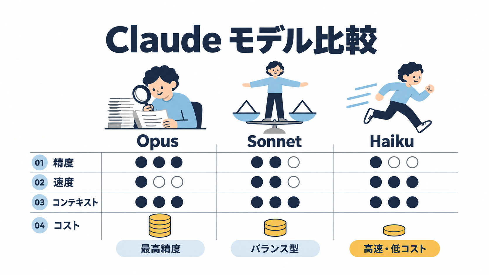 Claudeの3モデル（Opus・Sonnet・Haiku）を比較するヒーロー画像。上部に見出し「Claude モデル比較」。3列にOpus・Sonnet・Haikuの人物イラストがあり、Opusは積んだ書類を虫眼鏡で調べる人物、Sonnetは天秤の上に立って両腕を広げる人物、Haikuは走っている人物として描かれる。その下に「01 精度」「02 速度」「03 コンテキスト」「04 コスト」の4行が並ぶ。精度と速度は丸3つの塗り分けで示し、精度はOpusが3つ・Sonnetが2つ・Haikuが1つ、速度はOpusが1つ・Sonnetが2つ・Haikuが3つ塗られている。コンテキストは3モデルとも丸3つがすべて塗られていて同じ。コストはコインの積み上げの高さで示し、Opusが最も高く、Haikuが最も低い。各列の下部にOpusは「最高精度」、Sonnetは「バランス型」、Haikuは「高速・低コスト」の短いラベルが付く。行番号以外の数字・価格・バージョン番号・感嘆符は描かれていない。