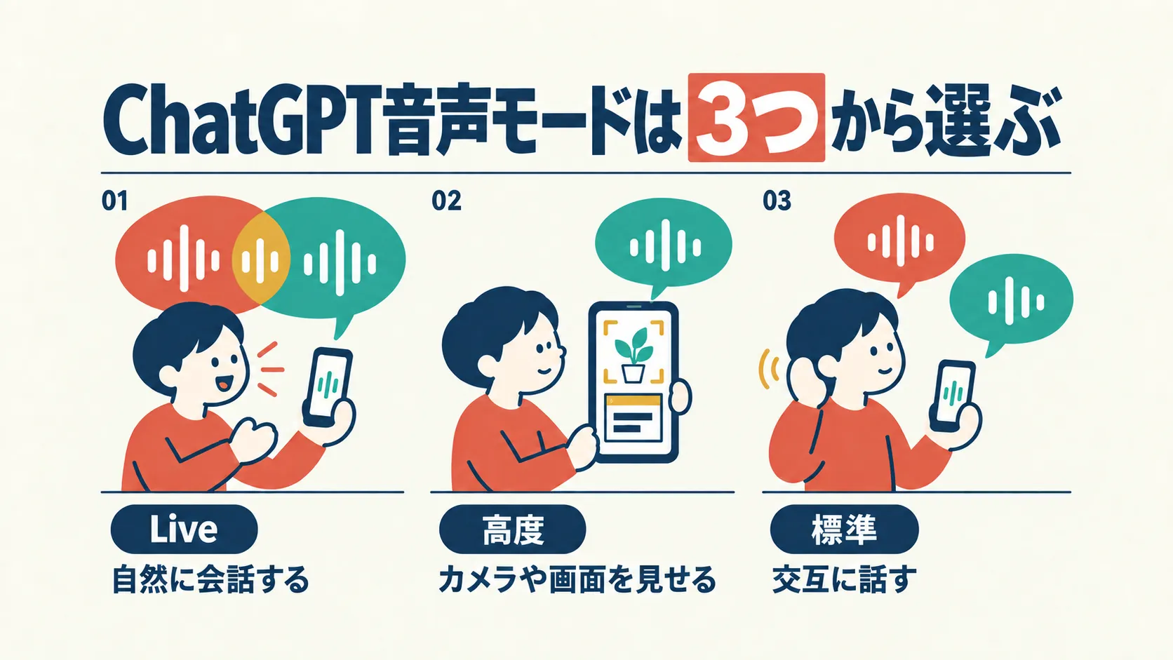 ChatGPTの音声モードはLive・高度・標準の3つから選ぶことを示す図。同じ人物が、Liveでは吹き出しを重ねて「自然に会話する」、高度ではスマートフォンのカメラと画面を使って「カメラや画面を見せる」、標準では吹き出しを交互に出して「交互に話す」様子が、同じ大きさで横に3列並んでいる。