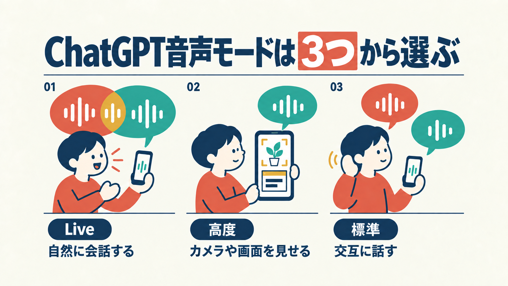 ChatGPTの音声モードはLive・高度・標準の3つから選ぶことを示す図。同じ人物が、Liveでは吹き出しを重ねて「自然に会話する」、高度ではスマートフォンのカメラと画面を使って「カメラや画面を見せる」、標準では吹き出しを交互に出して「交互に話す」様子が、同じ大きさで横に3列並んでいる。