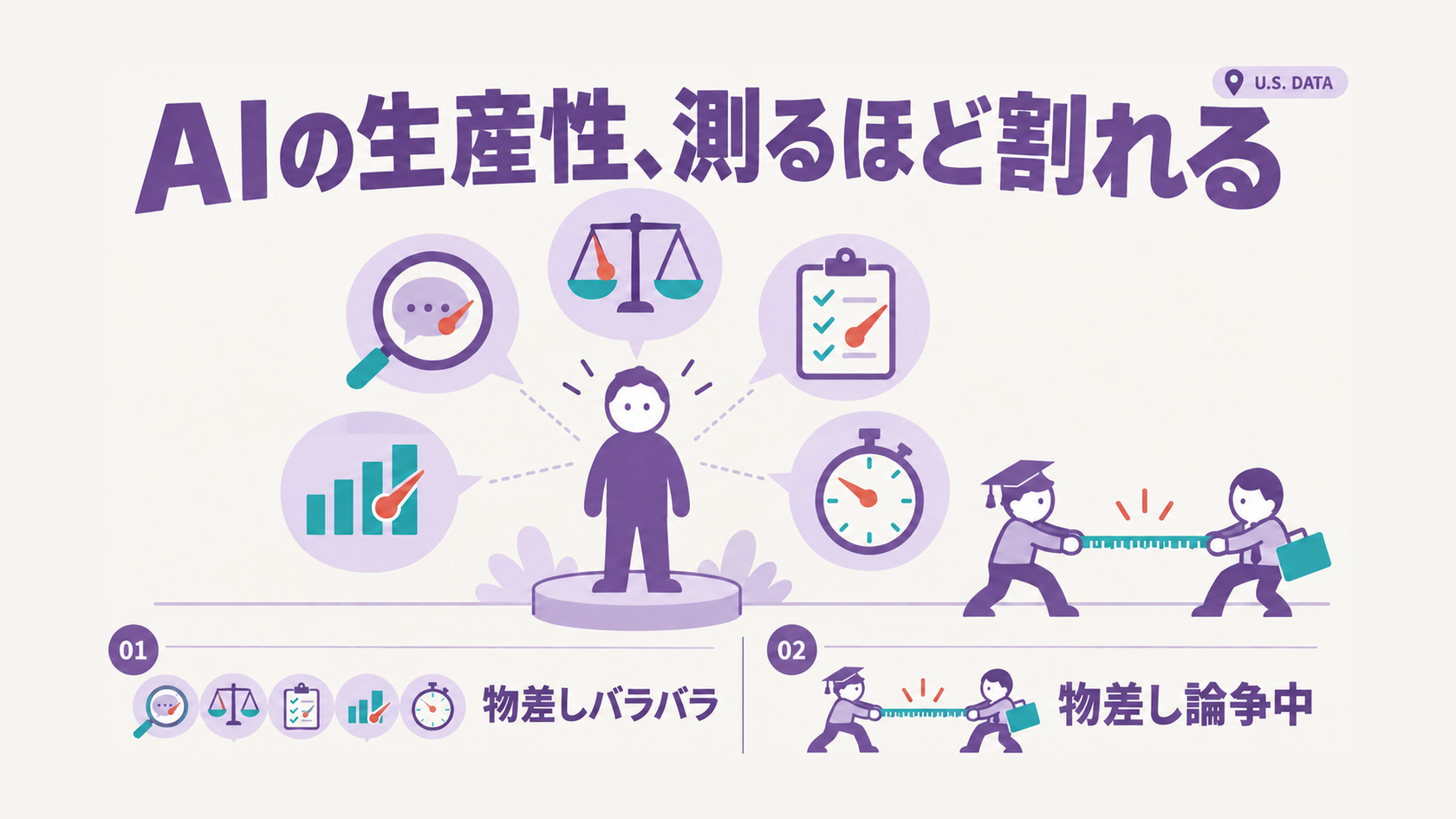 匿名のピクトグラム人物を、吹き出し形の5つの測定ゲージ(虫眼鏡と吹き出し、天秤、クリップボード、棒グラフ、ストップウォッチ)が取り囲み、それぞれの針が別の方向を指しているエディトリアルイラスト。右側では学者役と企業役の人物がメジャーを綱引きしている。見出しは「AIの生産性、測るほど割れる」、要点ラベルは「物差しバラバラ」「物差し論争中」、隅に「U.S. DATA」の小タグ。