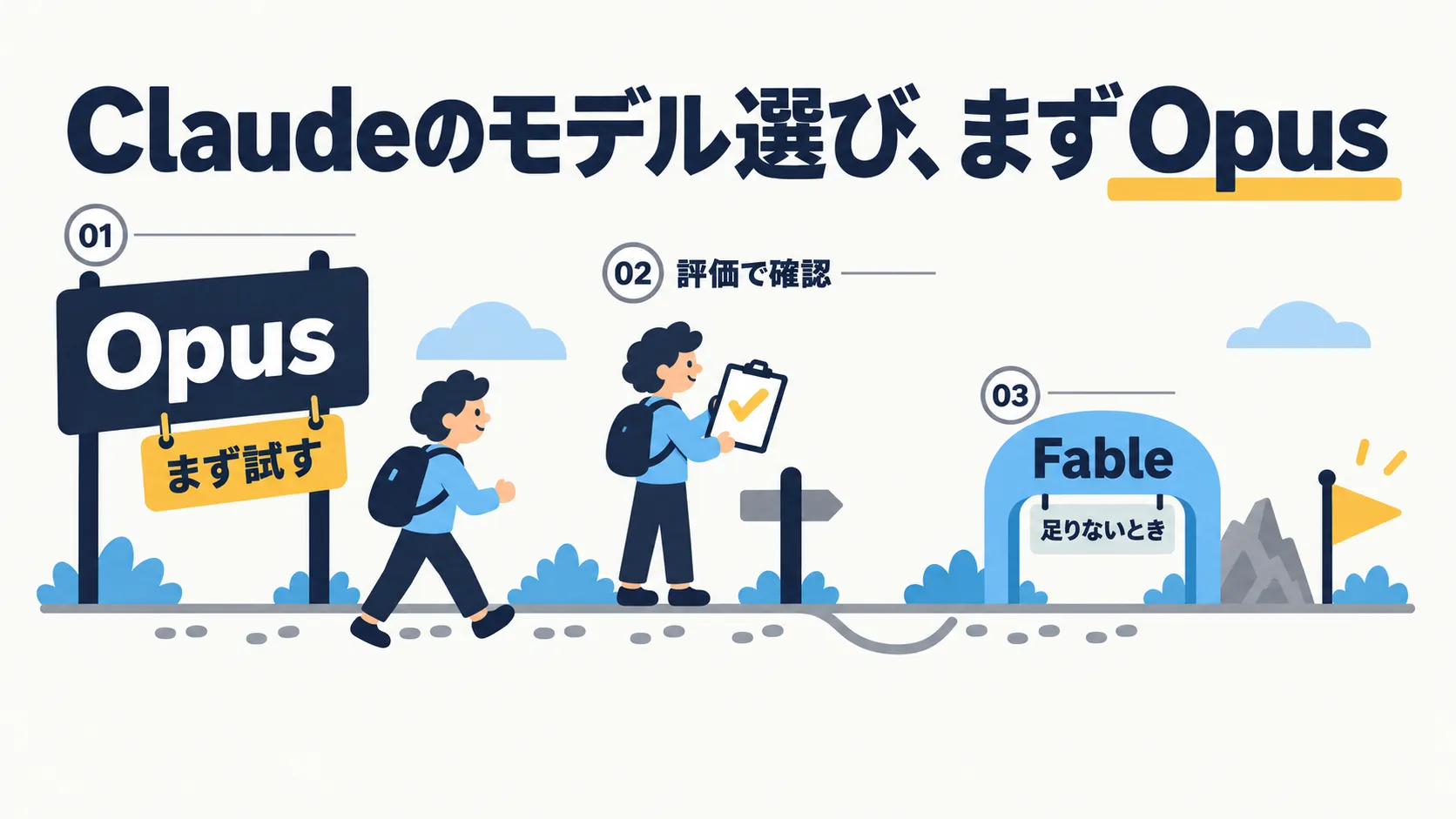 Claudeのモデル選びを「まずOpus」の順番で示す図。01は「まず試す」の札が付いた「Opus」の看板、02は人物がクリップボードのチェックを確かめる「評価で確認」、03は「足りないとき」の札が付いた「Fable」の門で、その先にゴールの旗が立っている。