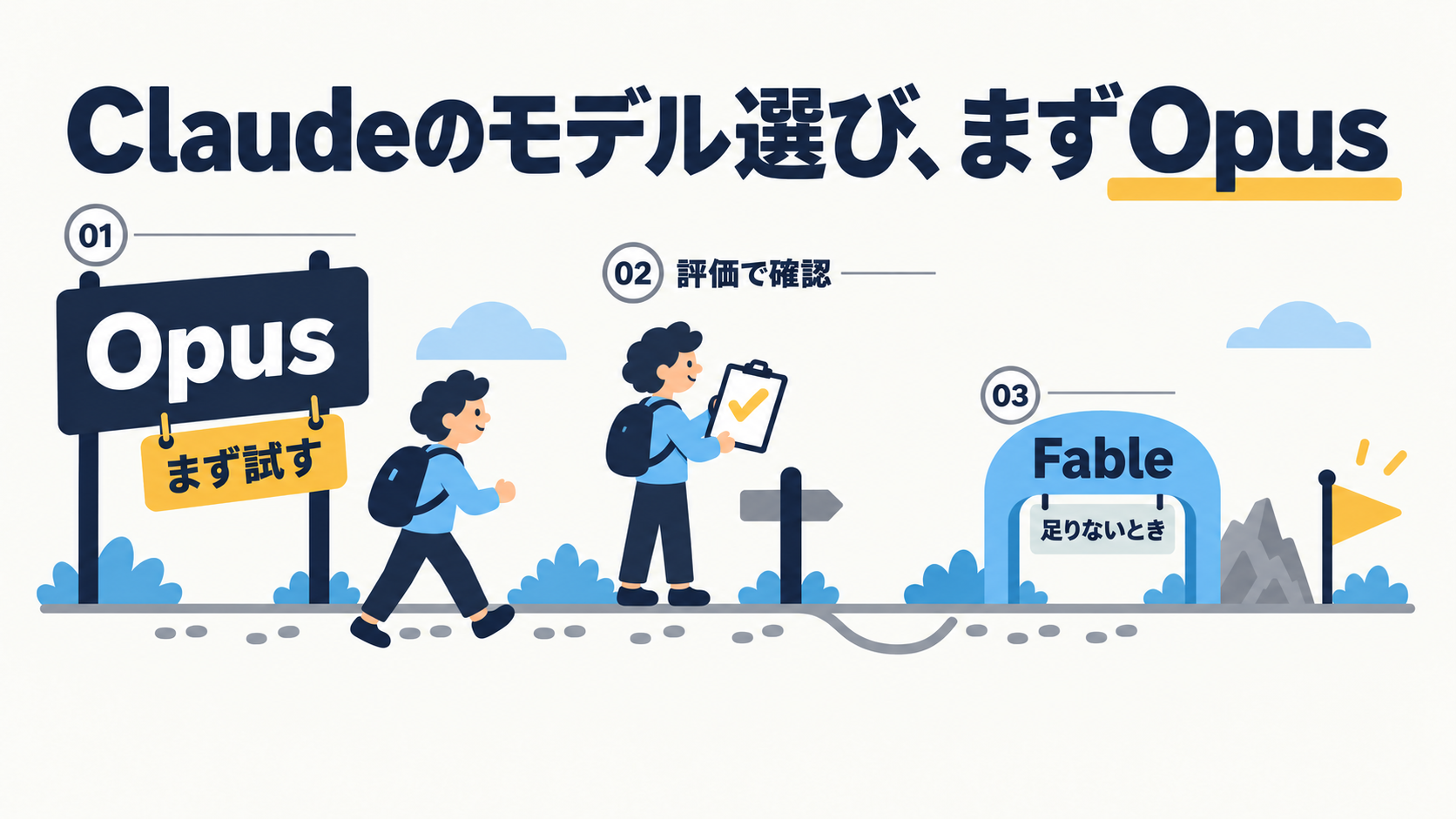 Claudeのモデル選びを「まずOpus」の順番で示す図。01は「まず試す」の札が付いた「Opus」の看板、02は人物がクリップボードのチェックを確かめる「評価で確認」、03は「足りないとき」の札が付いた「Fable」の門で、その先にゴールの旗が立っている。