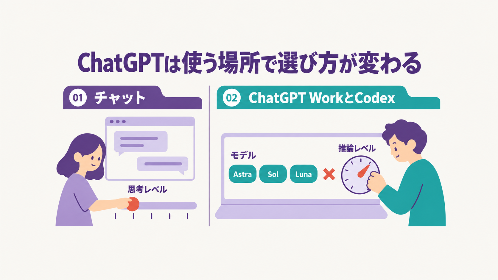 ChatGPTは使う場所で選び方が変わることを示す図。左の「チャット」では人物がスライダーを動かして「思考レベル」を選ぶ。右の「ChatGPT WorkとCodex」では、人物が「Astra」「Sol」「Luna」の3つのモデルと「推論レベル」のダイヤルを組み合わせて選ぶ。
