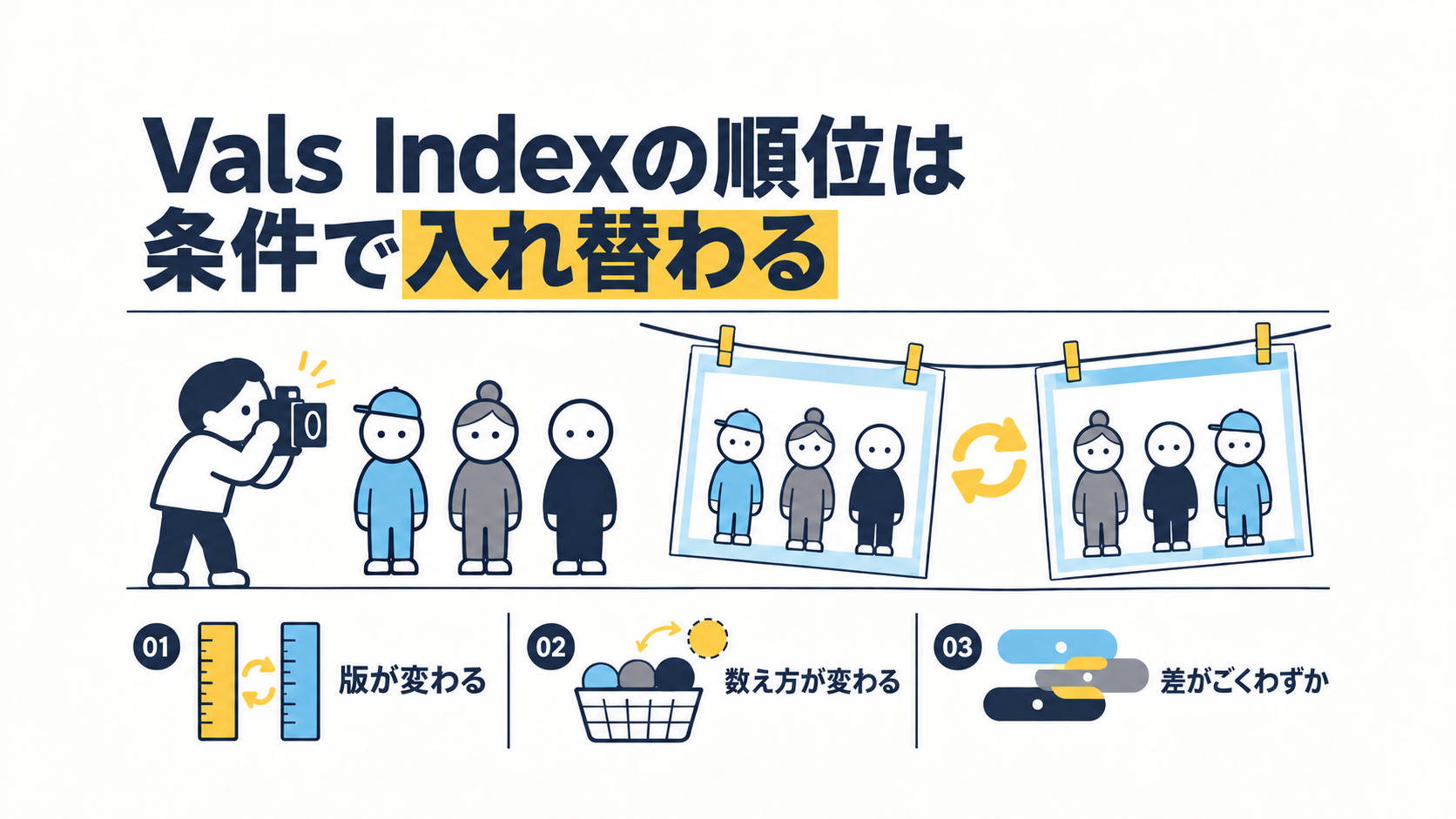 同じ3人の人物が並んだ写真が2枚、洗濯ひもに吊るされ、2枚目では並び順が入れ替わっているエディトリアルイラスト。左ではカメラを構えた人物が3人を撮影している。見出しは「Vals Indexの順位は条件で入れ替わる」、下部に「版が変わる」「数え方が変わる」「差がごくわずか」の3つの要点。