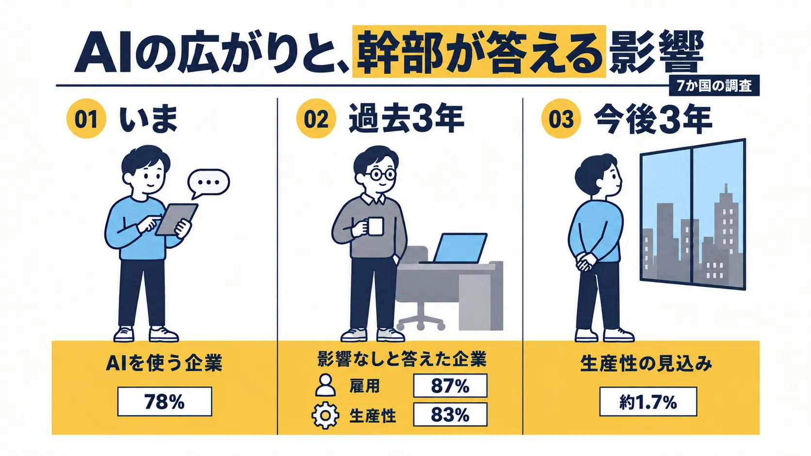 見出し「AIの広がりと、幹部が答える影響」の下に、3つの場面が左から右へ並ぶ図解。見出し下の罫線の右端に、札「7か国の調査」。01「いま」はタブレットを操作する人物で、AIを使う企業は78%。02「過去3年」はマグカップを持って落ち着いて立つ人物で、影響なしと答えた企業は雇用87%・生産性83%。03「今後3年」は窓の外の街並みを見る人物で、生産性の見込みは約1.7%。数字はどれも、黄色い床の帯の上の同じ形の小さな札に書かれている。