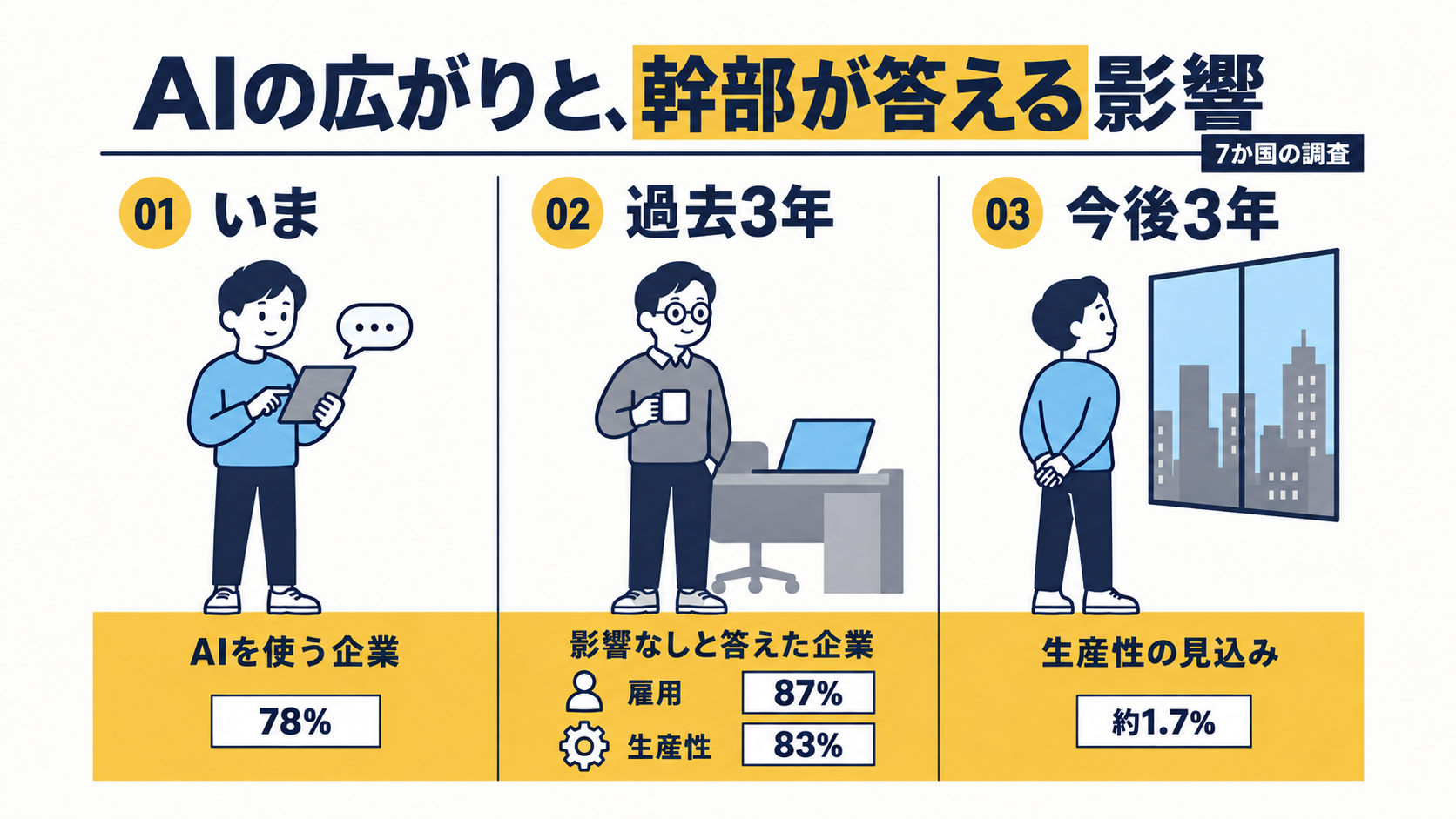 見出し「AIの広がりと、幹部が答える影響」の下に、3つの場面が左から右へ並ぶ図解。見出し下の罫線の右端に、札「7か国の調査」。01「いま」はタブレットを操作する人物で、AIを使う企業は78%。02「過去3年」はマグカップを持って落ち着いて立つ人物で、影響なしと答えた企業は雇用87%・生産性83%。03「今後3年」は窓の外の街並みを見る人物で、生産性の見込みは約1.7%。数字はどれも、黄色い床の帯の上の同じ形の小さな札に書かれている。