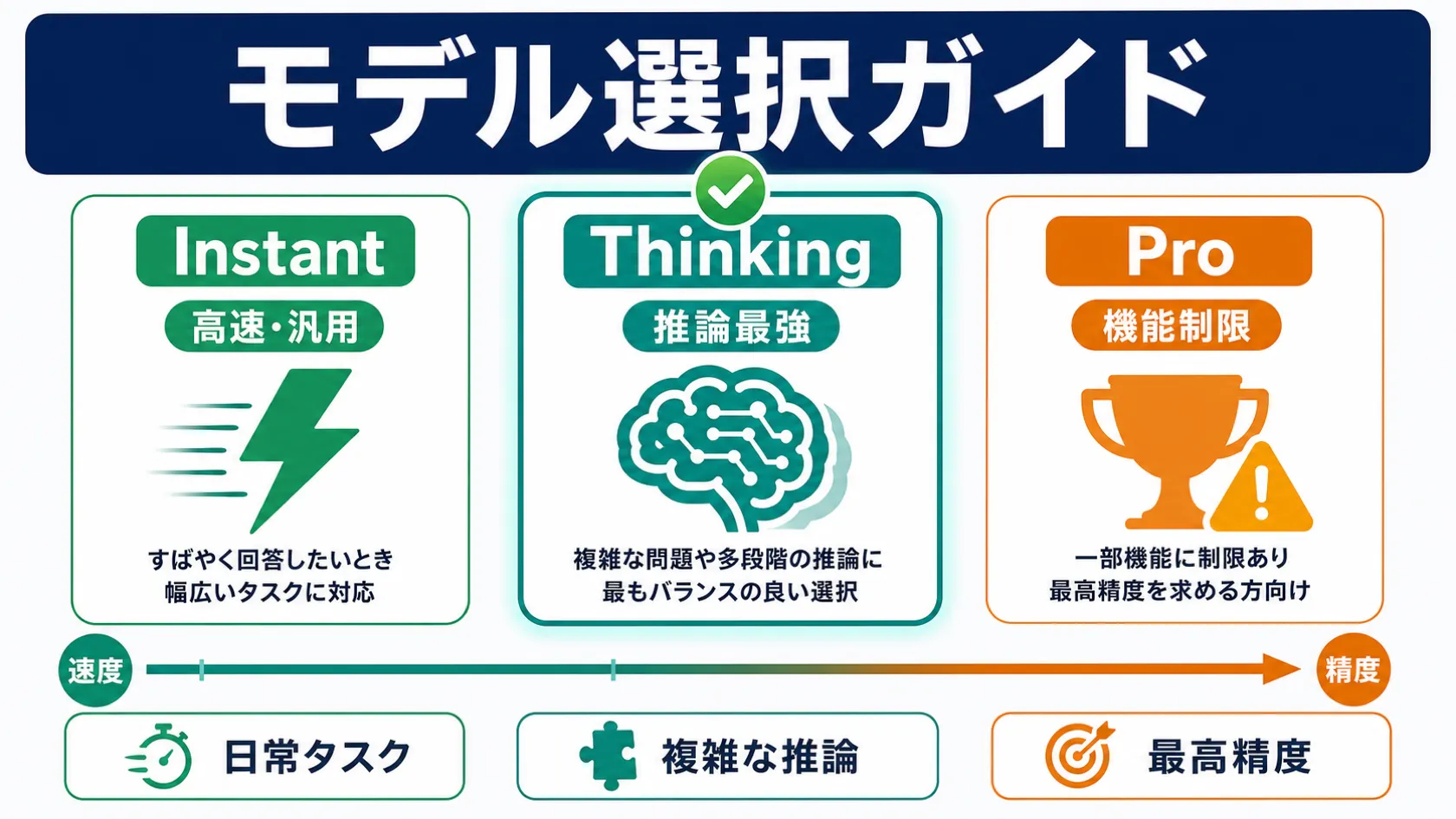 ChatGPTの3モデル（Instant・Thinking・Pro）を縦3カラムで比較したインフォグラフィック。左のInstantは「高速・汎用」を緑ティールで、中央のThinkingは「推論最強」を推奨バッジ付きで、右のProは「機能制限あり」をアンバーの警告マーク付きで表示。