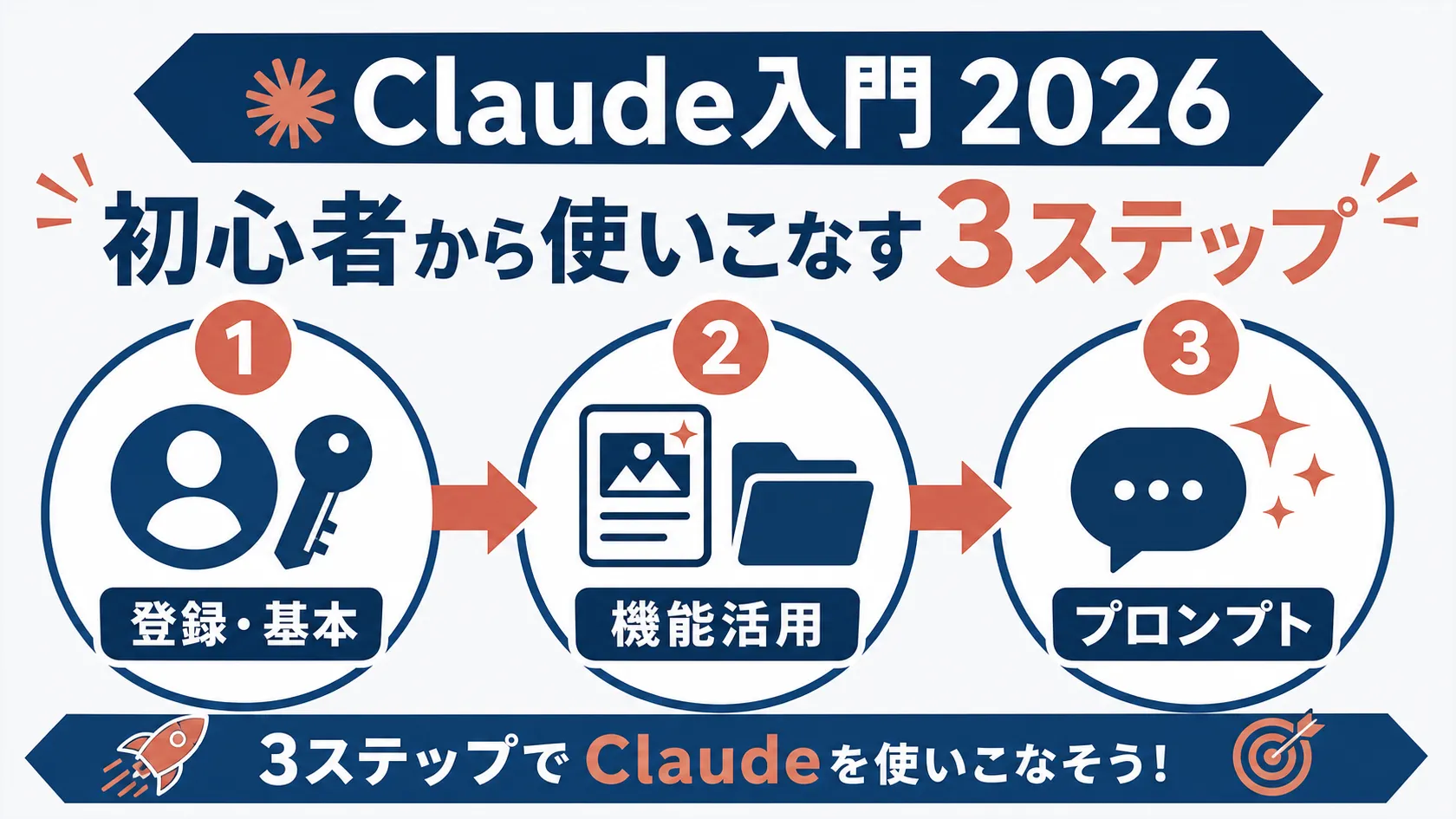 「Claudeは3ステップで使いこなせる」を示すインフォグラフィック。ステップ1は無料登録と基本操作、ステップ2はArtifactsとProjectsの活用、ステップ3はプロンプトで精度向上。テラコッタ系のアクセントカラーで各ステップ番号と矢印を強調した横フロー図。
