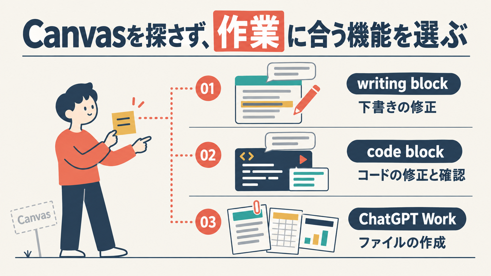 ChatGPTで、Canvasを探さずに作業に合う機能を選ぶことを示す図。作業のメモを持った人物の右に、「下書きの修正」に使うwriting block、「コードの修正と確認」に使うcode block、「ファイルの作成」に使うChatGPT Workが同じ重みで縦に3段並び、Canvasは左端に薄く小さな看板として描かれている。