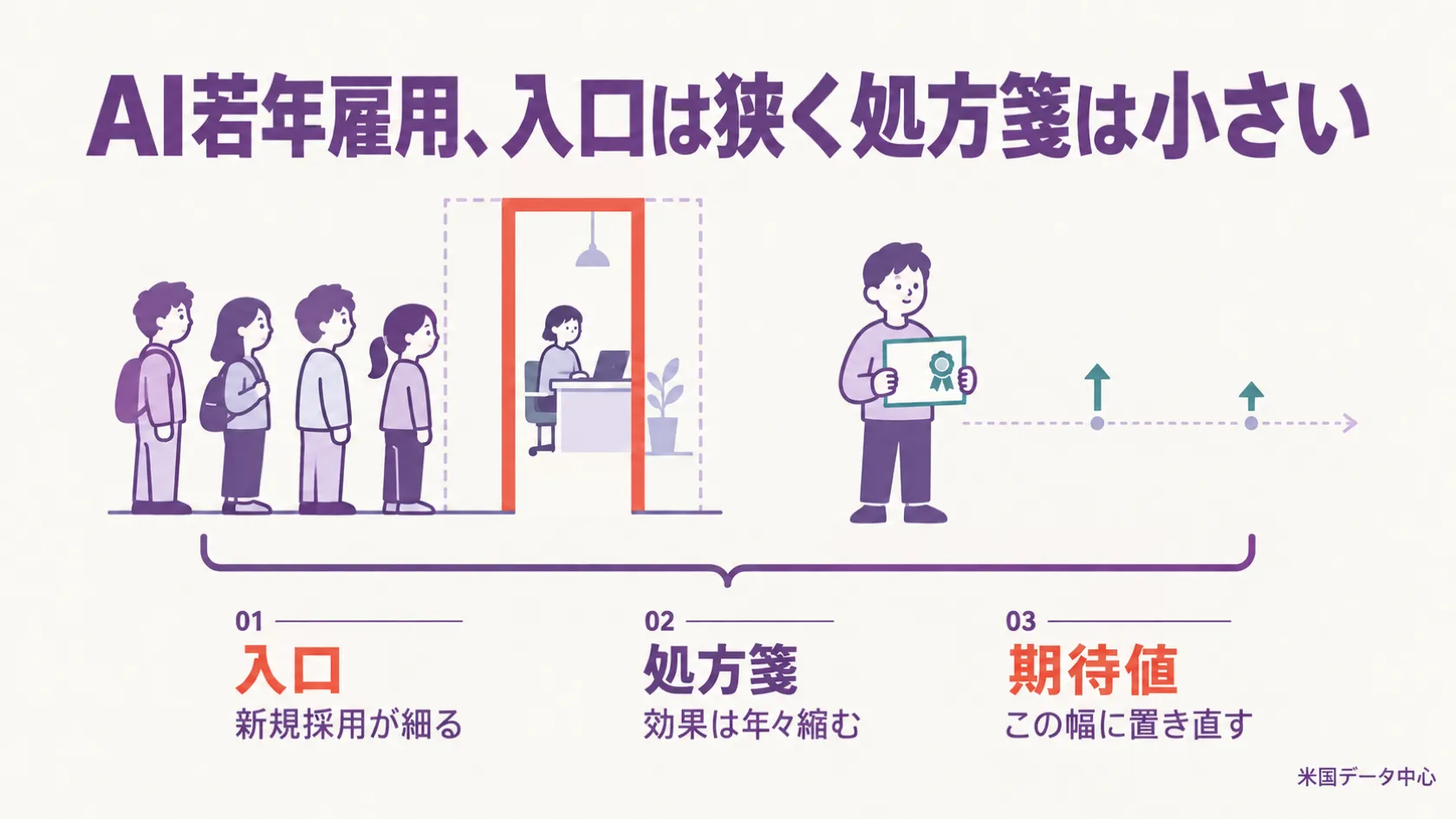 AI高曝露職に就く米国の若者の雇用について、入口(新規採用)が狭まっている様子と、リスキリングの効果が年を追って小さく縮んでいく様子を並べて描いた図解。両者を帯でつなぎ、「期待値はこの幅に置き直す」という記事の主張を示している。