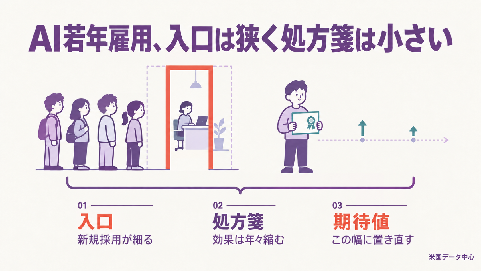 AI高曝露職に就く米国の若者の雇用について、入口(新規採用)が狭まっている様子と、リスキリングの効果が年を追って小さく縮んでいく様子を並べて描いた図解。両者を帯でつなぎ、「期待値はこの幅に置き直す」という記事の主張を示している。