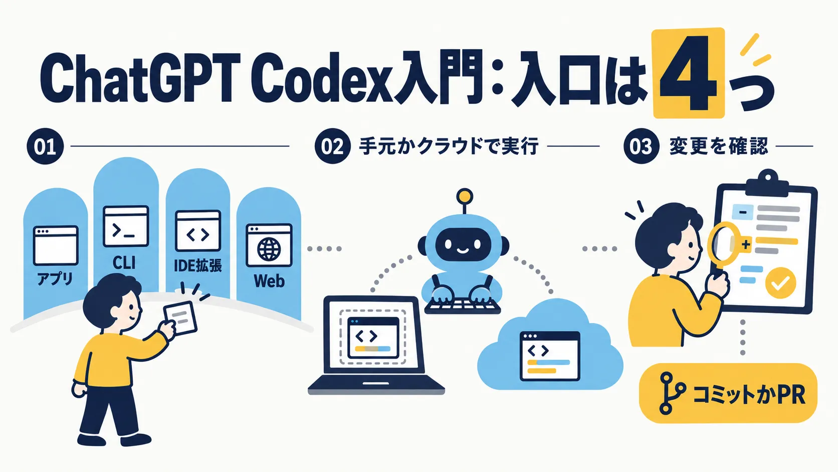 ChatGPT Codexの始め方を示す図。人物が「アプリ」「CLI」「IDE拡張」「Web」の4つの入口にタスクを渡すと、ロボットが「手元かクラウドで実行」し、人物が「変更を確認」してから「コミットかPR」に進む流れ。