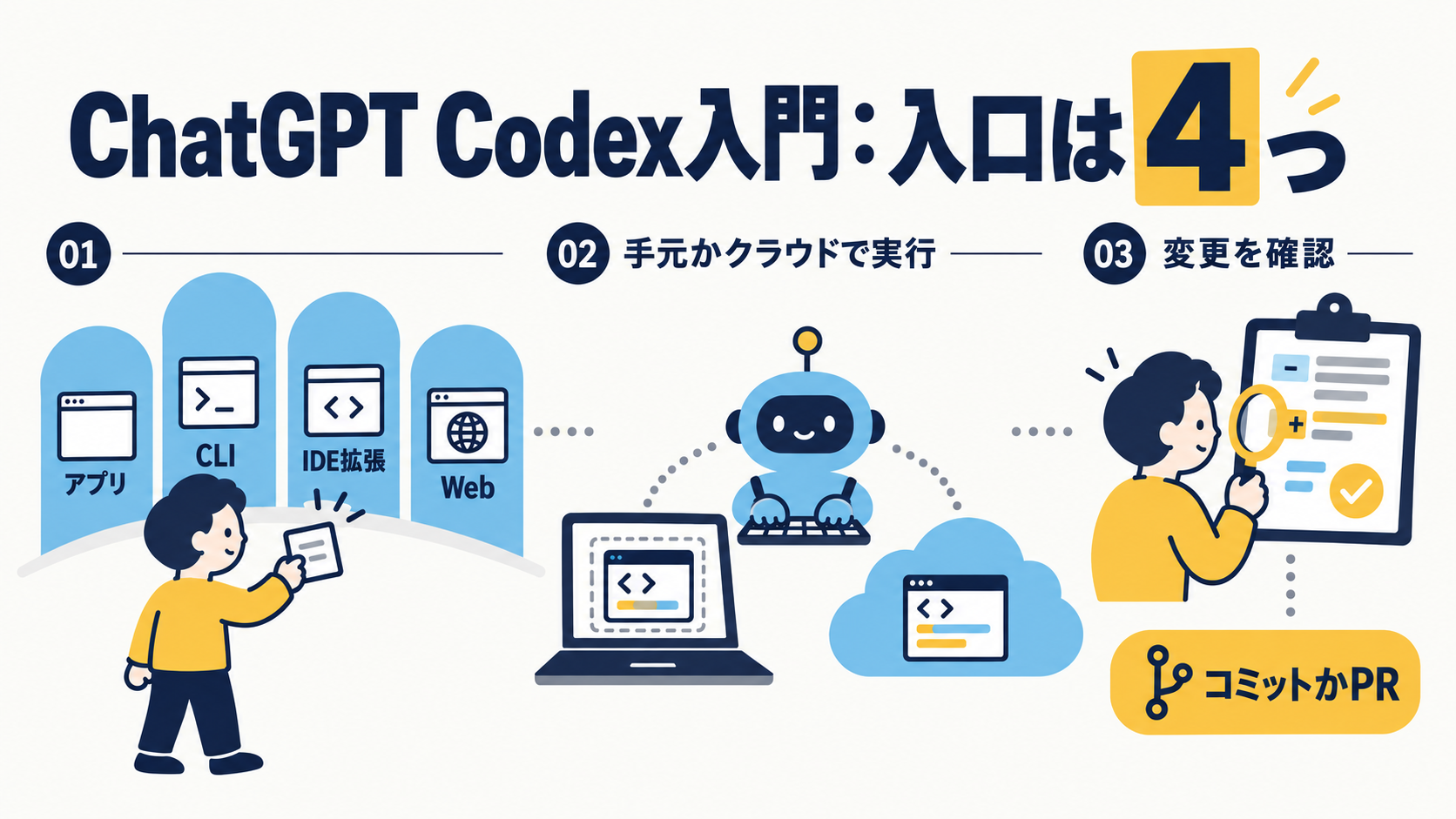ChatGPT Codexの始め方を示す図。人物が「アプリ」「CLI」「IDE拡張」「Web」の4つの入口にタスクを渡すと、ロボットが「手元かクラウドで実行」し、人物が「変更を確認」してから「コミットかPR」に進む流れ。