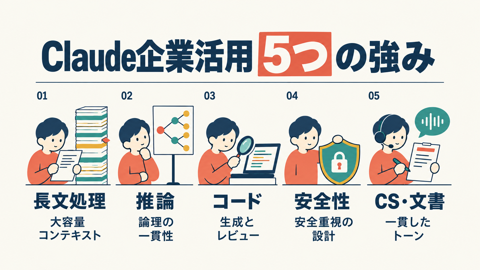 Claude企業活用の5つの強みを示す図。同じ人物が、長文処理（大容量コンテキスト）では積み上がった書類を読み、推論（論理の一貫性）では分岐図を前に考え、コード（生成とレビュー）ではノートPCの画面を虫眼鏡で確かめ、安全性（安全重視の設計）では錠前のついた盾に手を添え、CS・文書（一貫したトーン）ではヘッドセットをつけて書類に書き込む様子が、番号つきで横に5列並んでいる。