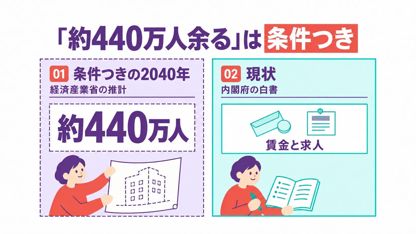 見出し「「約440万人余る」は条件つき」の下に、二つのまとまりを左右に分けて並べた図。左は点線の枠の「01 条件つきの2040年」で、経済産業省の推計として大きく「約440万人」とあり、人物が点線の建物を描いた設計図を広げている。右は実線の枠の「02 現状」で、内閣府の白書として封筒とコイン、求人票の絵と「賃金と求人」の文字があり、人物が帳面を開いている。左右をつなぐ線や矢印はない。