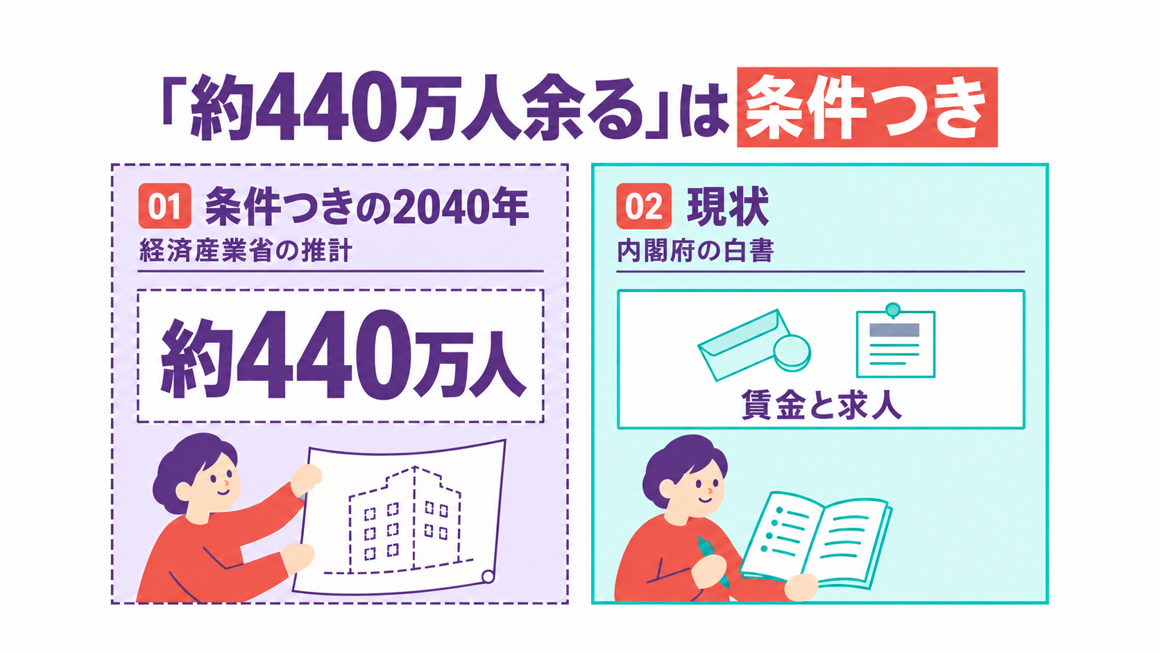 見出し「「約440万人余る」は条件つき」の下に、二つのまとまりを左右に分けて並べた図。左は点線の枠の「01 条件つきの2040年」で、経済産業省の推計として大きく「約440万人」とあり、人物が点線の建物を描いた設計図を広げている。右は実線の枠の「02 現状」で、内閣府の白書として封筒とコイン、求人票の絵と「賃金と求人」の文字があり、人物が帳面を開いている。左右をつなぐ線や矢印はない。