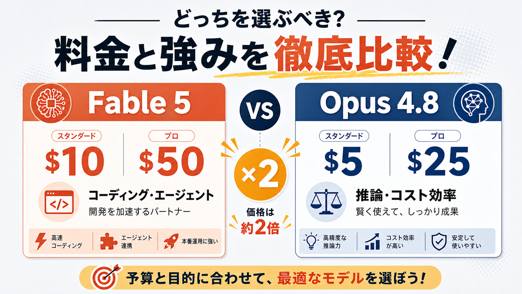 Claude Fable 5（$10/$50/MTok）と Opus 4.8（$5/$25/MTok）を左右に対比させた比較インフォグラフィック。料金2倍差と各モデルの強み領域を示す。