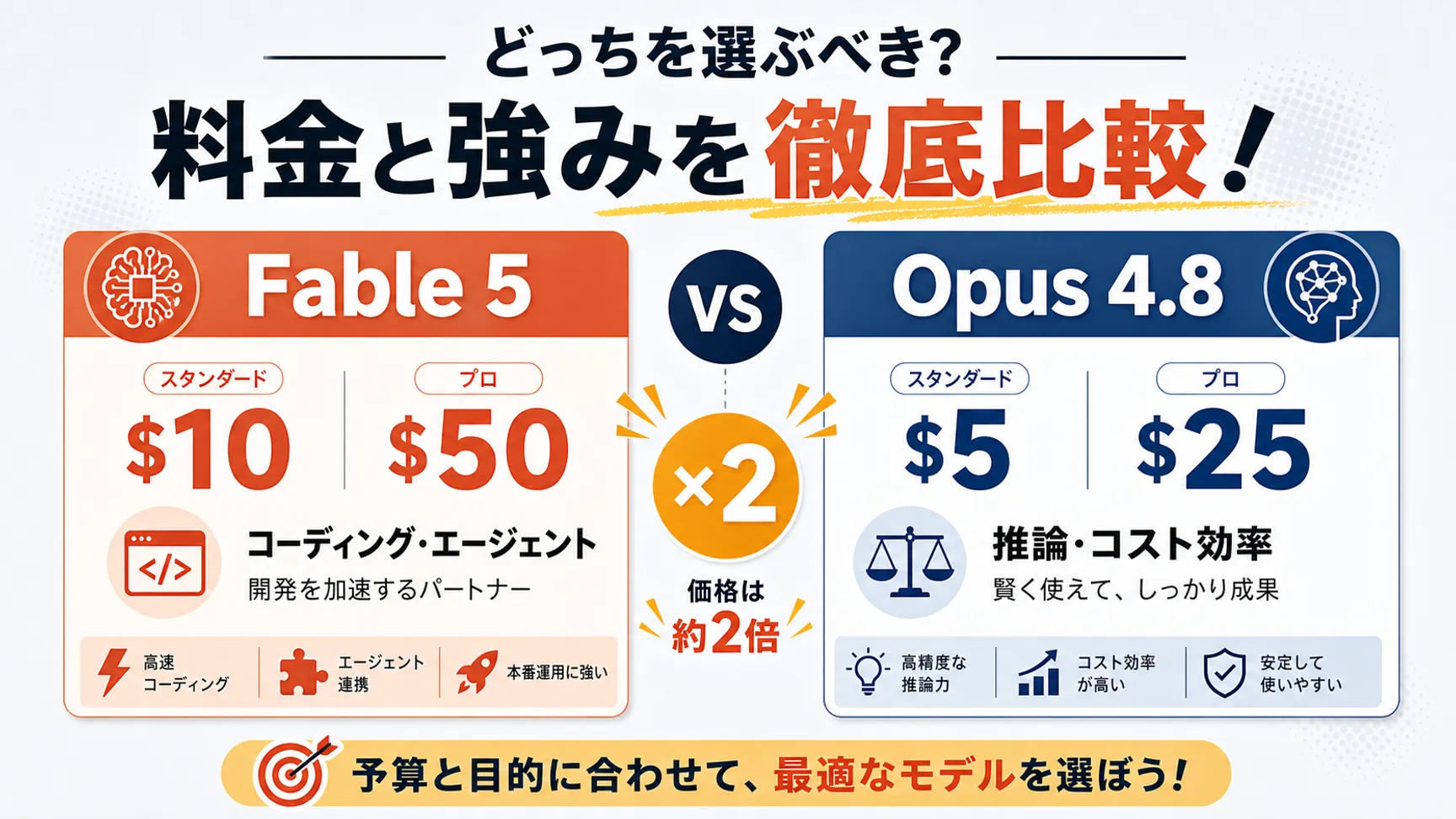 Claude Fable 5（$10/$50/MTok）と Opus 4.8（$5/$25/MTok）を左右に対比させた比較インフォグラフィック。料金2倍差と各モデルの強み領域を示す。