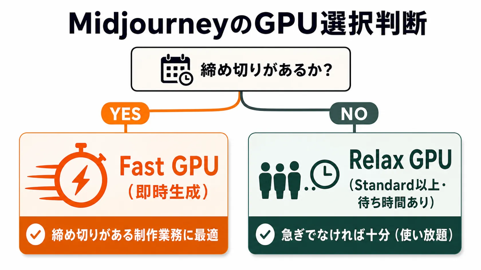MidjourneyのFast GPU vs Relax GPUの使い分けを示す判断分岐図。「締め切りがあるか？」を起点に、YESなら即時生成のFast GPU、NOなら待ち時間ありのRelax GPU（Standard以上）へ分岐する。