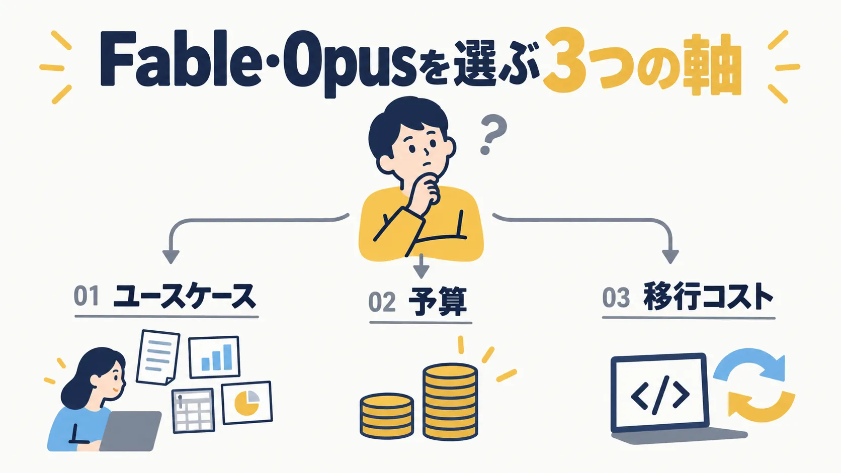 FableとOpusを選ぶ3つの軸を示す図。考え込む人物から、ユースケース、予算、移行コストの3方向に矢印が伸び、書類や表、硬貨の山、コードと更新の矢印が添えられている。