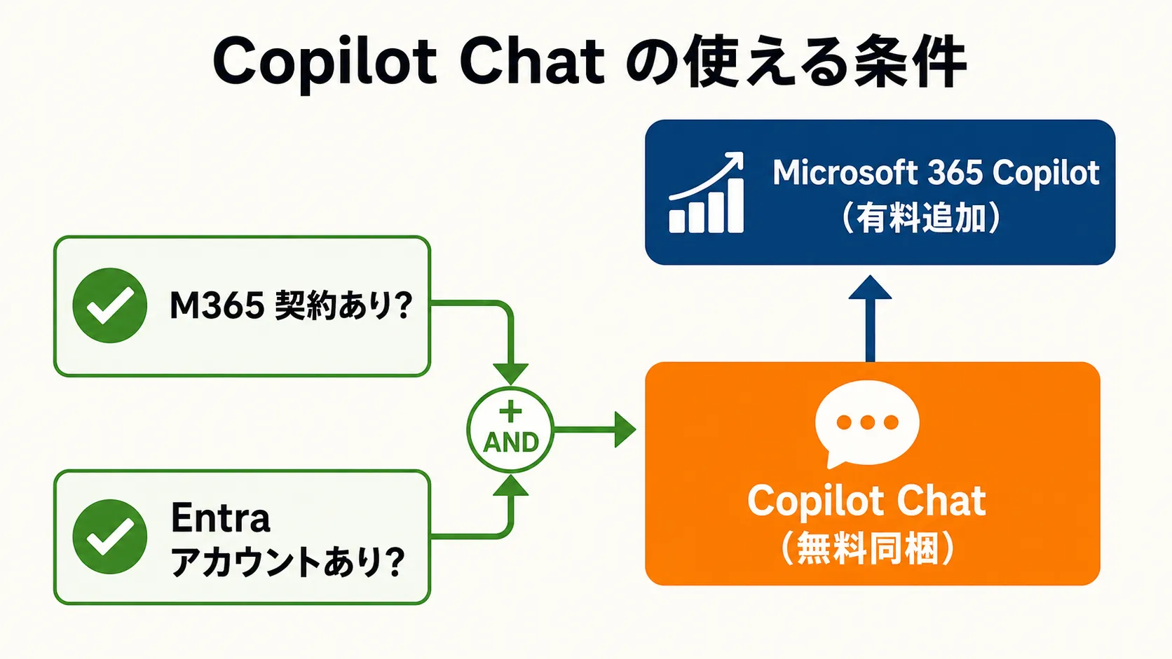 Microsoft 365 Copilot Chat が無料で使える2条件（M365契約あり・Entraアカウントあり）と、さらに有料追加で使えるMicrosoft 365 Copilotの関係を示す条件分岐図