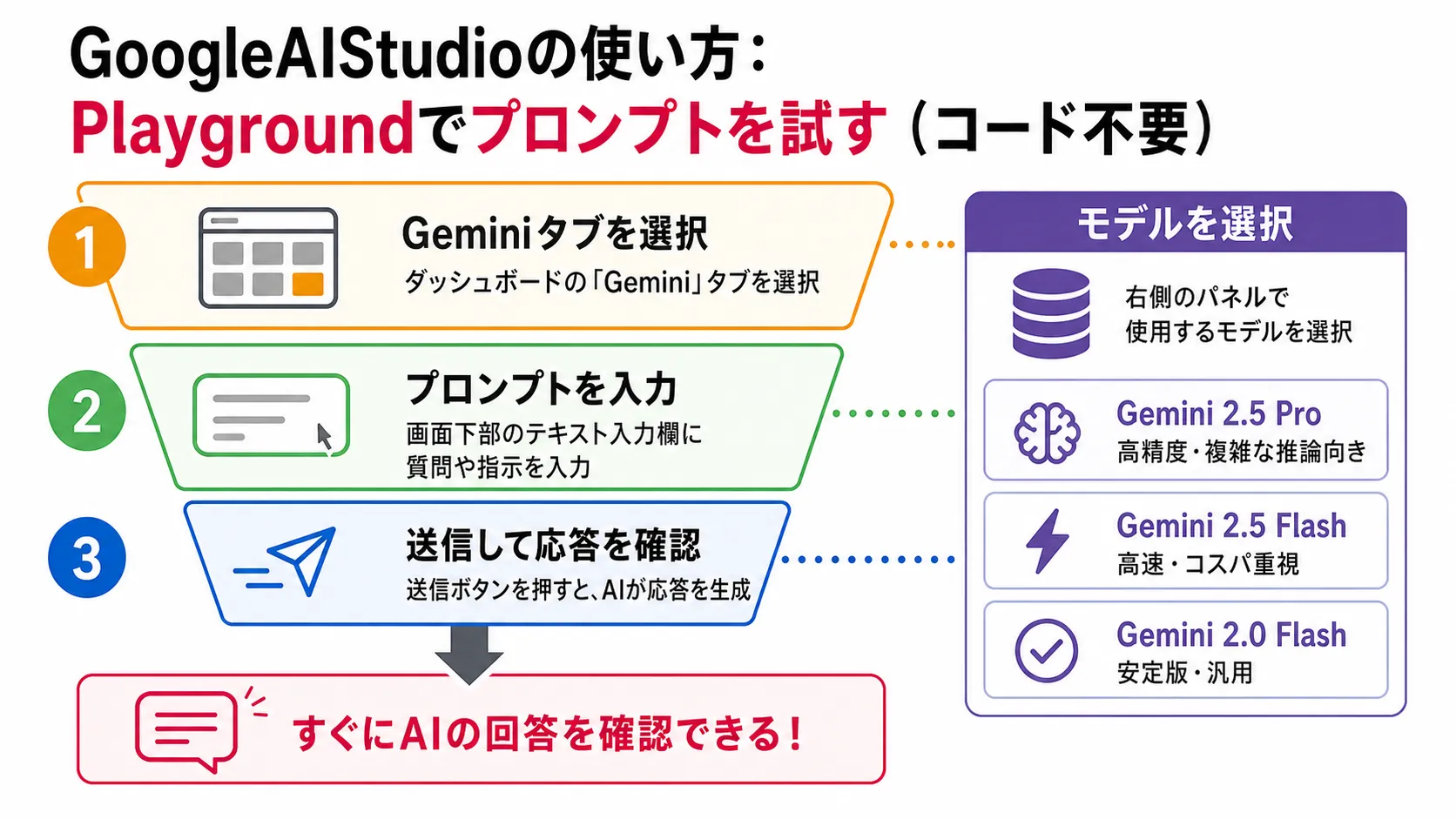 Playgroundでプロンプトを試す（コード不要） の要点を、本文の説明に沿って整理した図解。主要な判断軸、流れ、注意点だけを短いラベルで示している。