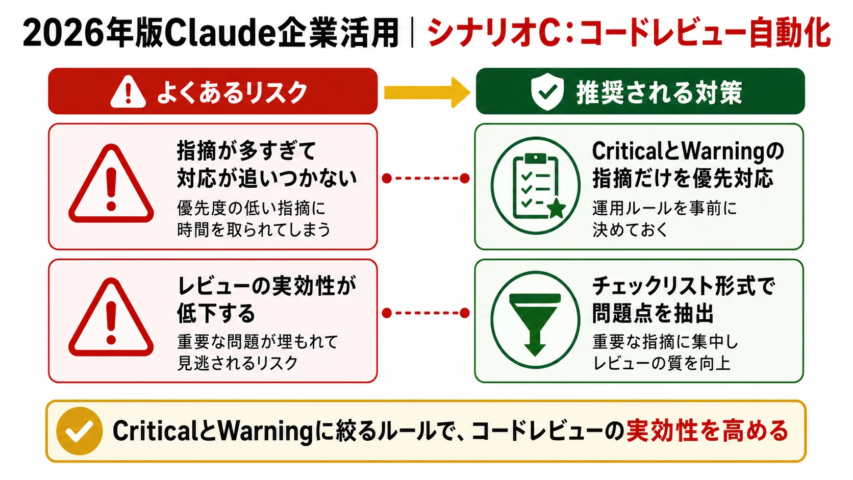 シナリオC：コードレビュー自動化（CI/CD〔継続的インテグレーション／継続的デリバリー〕統合前の事前査読） の要点を、本文の説明に沿って整理した図解。主要な判断軸、流れ、注意点だけを短いラベルで示している。