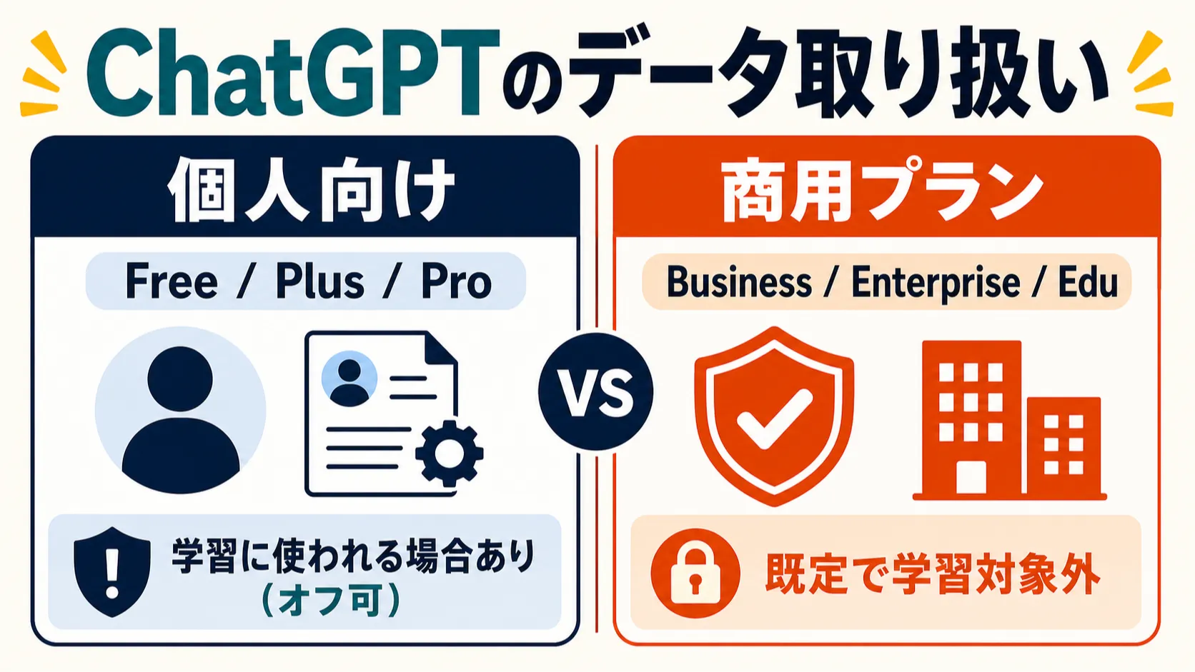 ChatGPTのデータ取り扱いの違いを示す図解。個人向け（Free/Plus/Pro）は学習利用される場合があり設定でオフ可、Business/Enterprise/Eduは既定で学習対象外、という2分類の対比を示している。