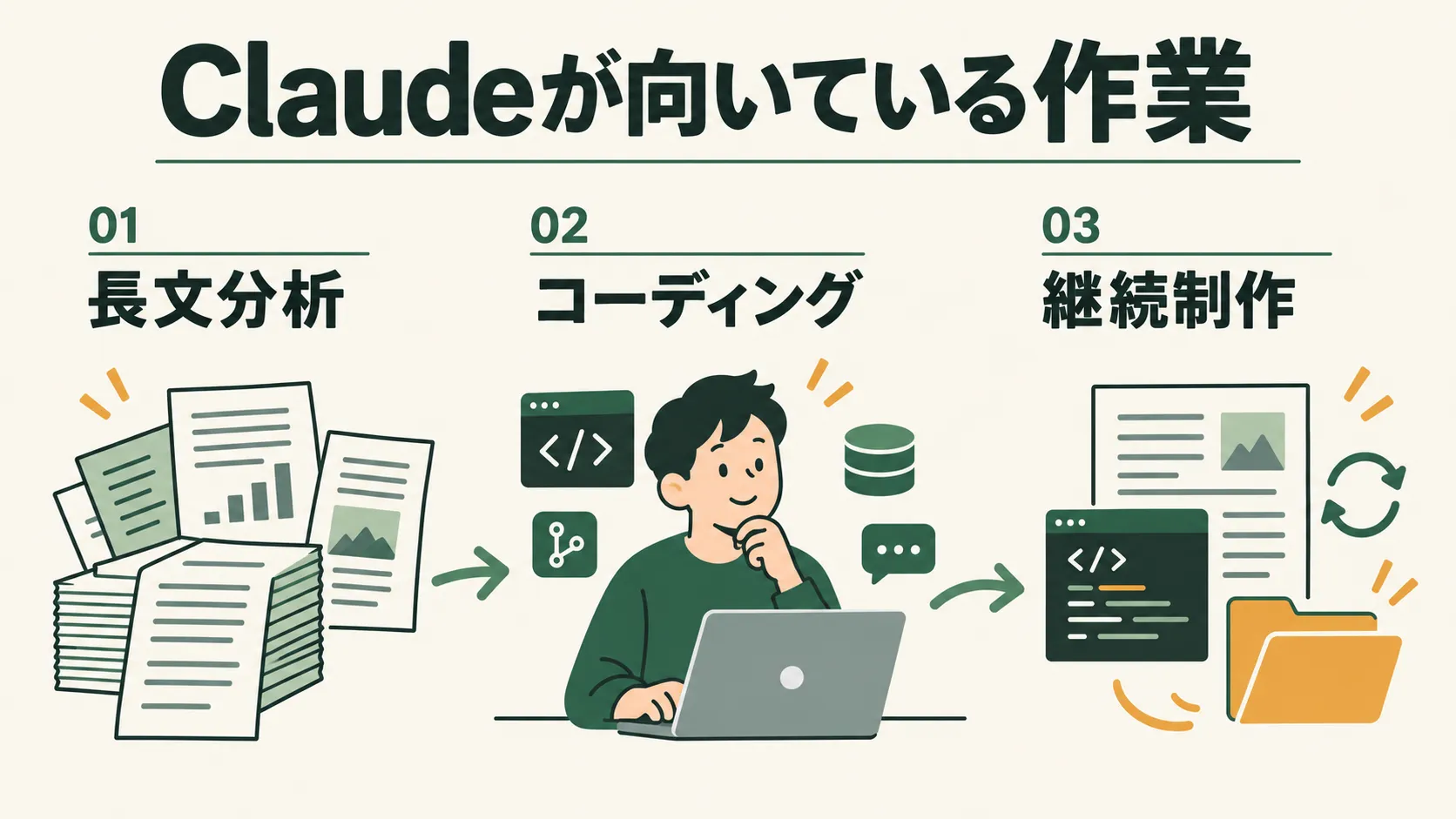 Claudeが向いている作業を示す図。書類の山を読む長文分析、コードやデータベースを扱うコーディング、文書とコードを更新し続ける継続制作が、矢印で並んでいる。