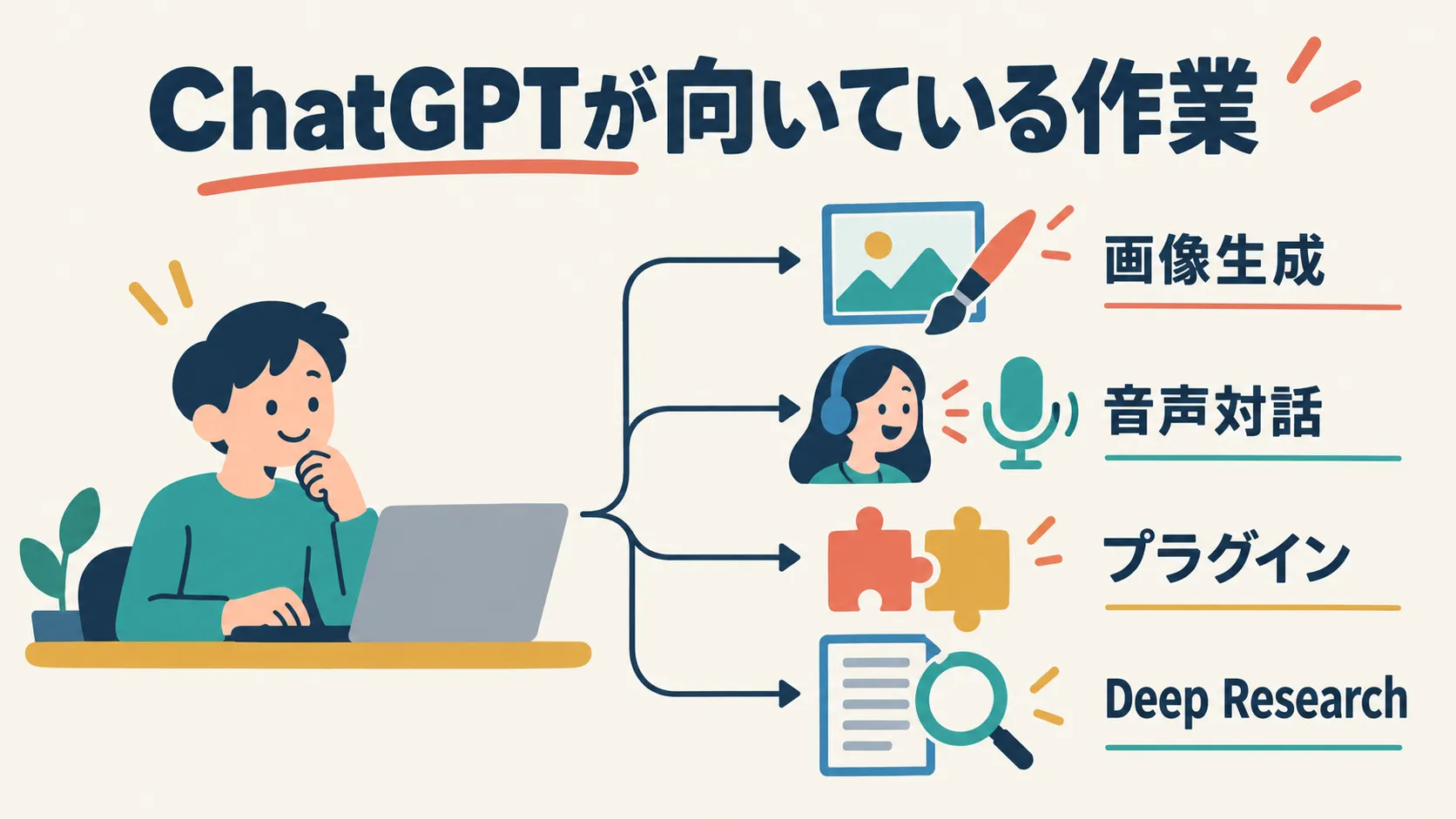 ChatGPTが向いている作業を示す図。ノートパソコンの前の人物から、画像生成、音声対話、プラグイン、Deep Researchの4つの矢印が伸びている。