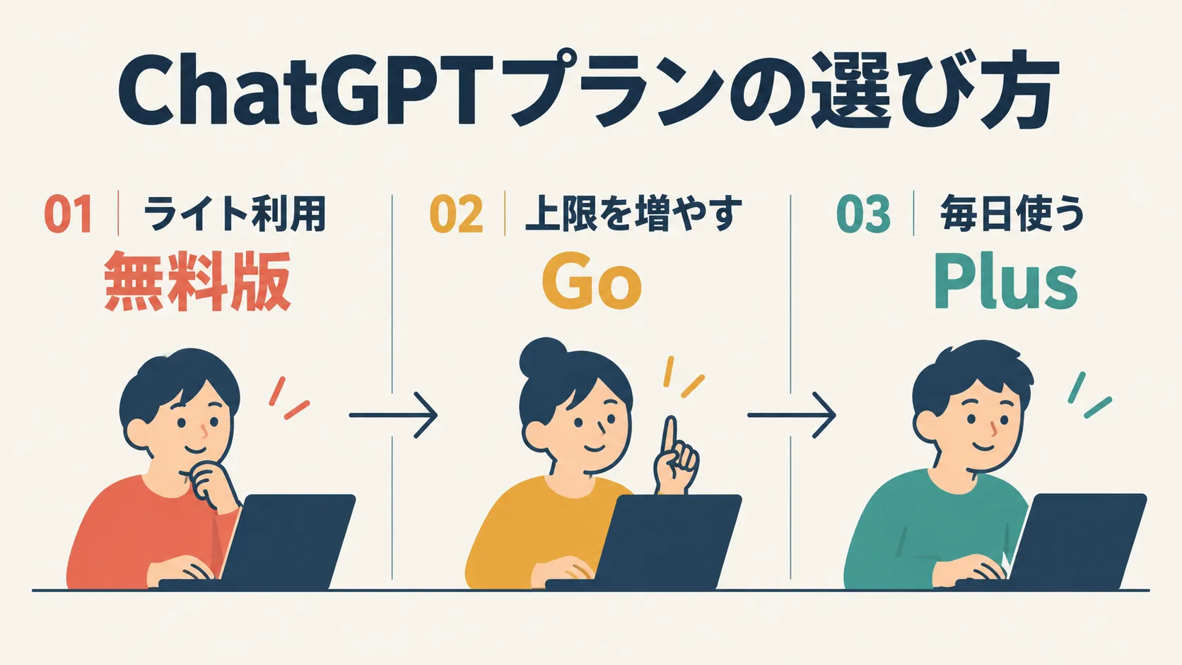 ChatGPTプランの選び方を示す図。ライト利用は無料版、上限を増やしたいならGo、毎日使うならPlusという順に、ノートパソコンを使う3人が矢印でつながれている。