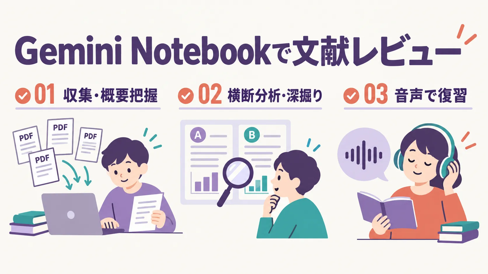Gemini Notebookで文献レビューを進める図。複数のPDFを集めて概要を把握し、2つの論文を比べて深掘りし、ヘッドホンで音声解説を聴いて復習する3段階が描かれている。