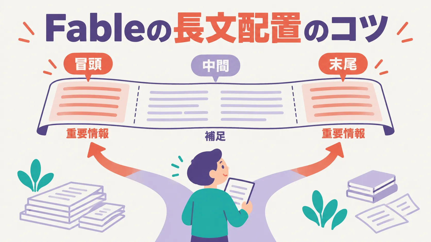 Fableの長文配置のコツを示す図。長い巻物のような文章の冒頭と末尾に重要情報、中間に補足が置かれ、書類を持つ人物から冒頭と末尾へ矢印が伸びている。