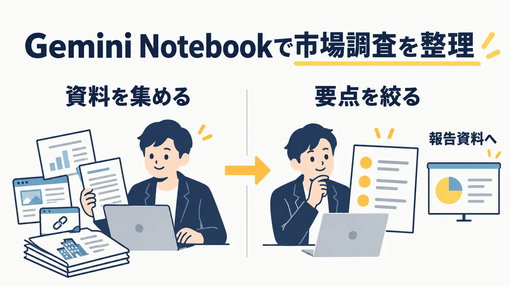 Gemini Notebookで市場調査を整理する図。レポートやウェブページ、資料の山を集める段階から、要点を箇条書きに絞る段階へ進み、最後に報告資料のスライドへつなげる様子が描かれている。