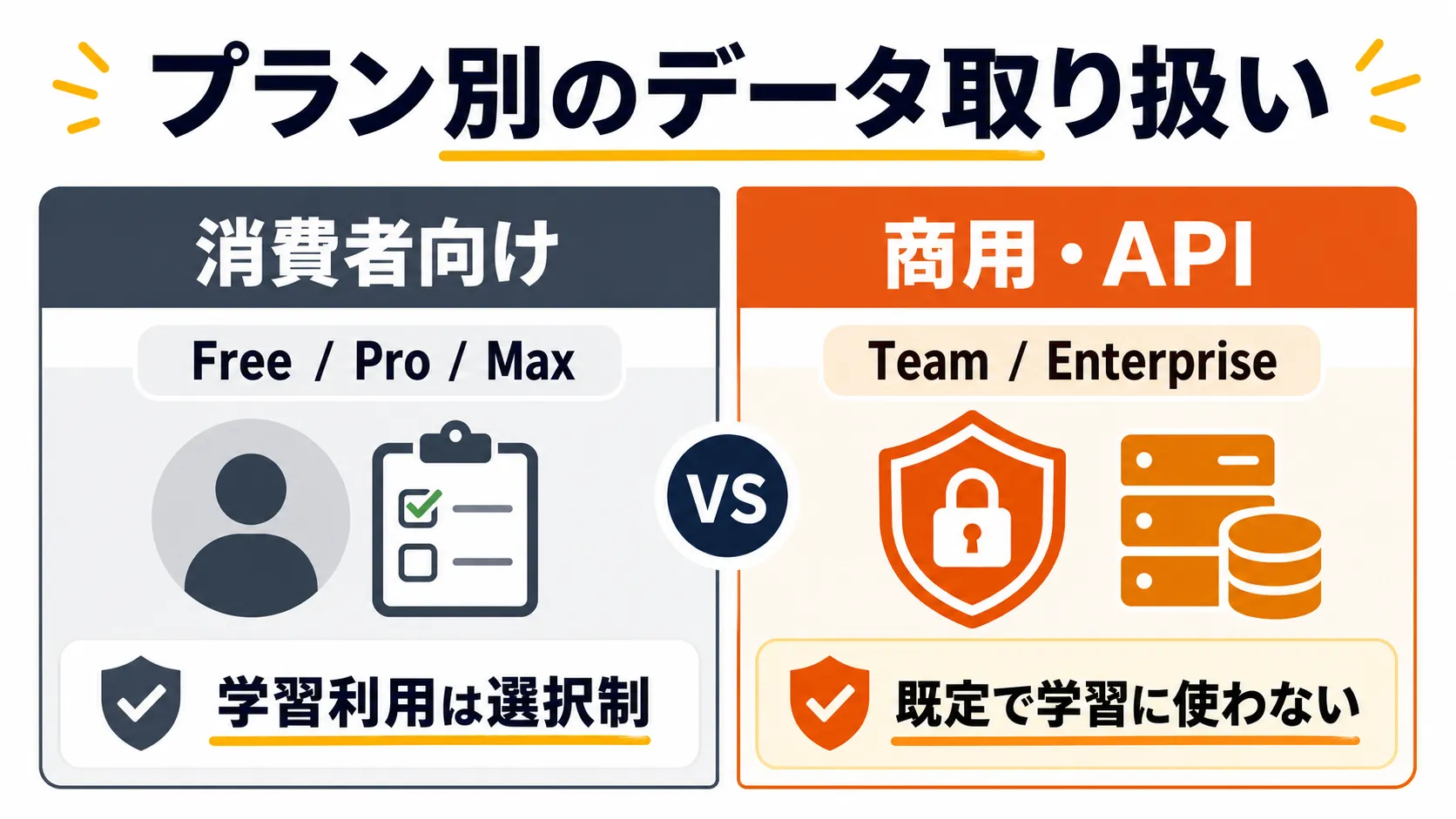 プラン別のデータ取り扱いの違いを示す図解。消費者向け（Free/Pro/Max）は学習利用が選択制、商用・APIは既定で学習に使われない、という2分類の対比を示している。