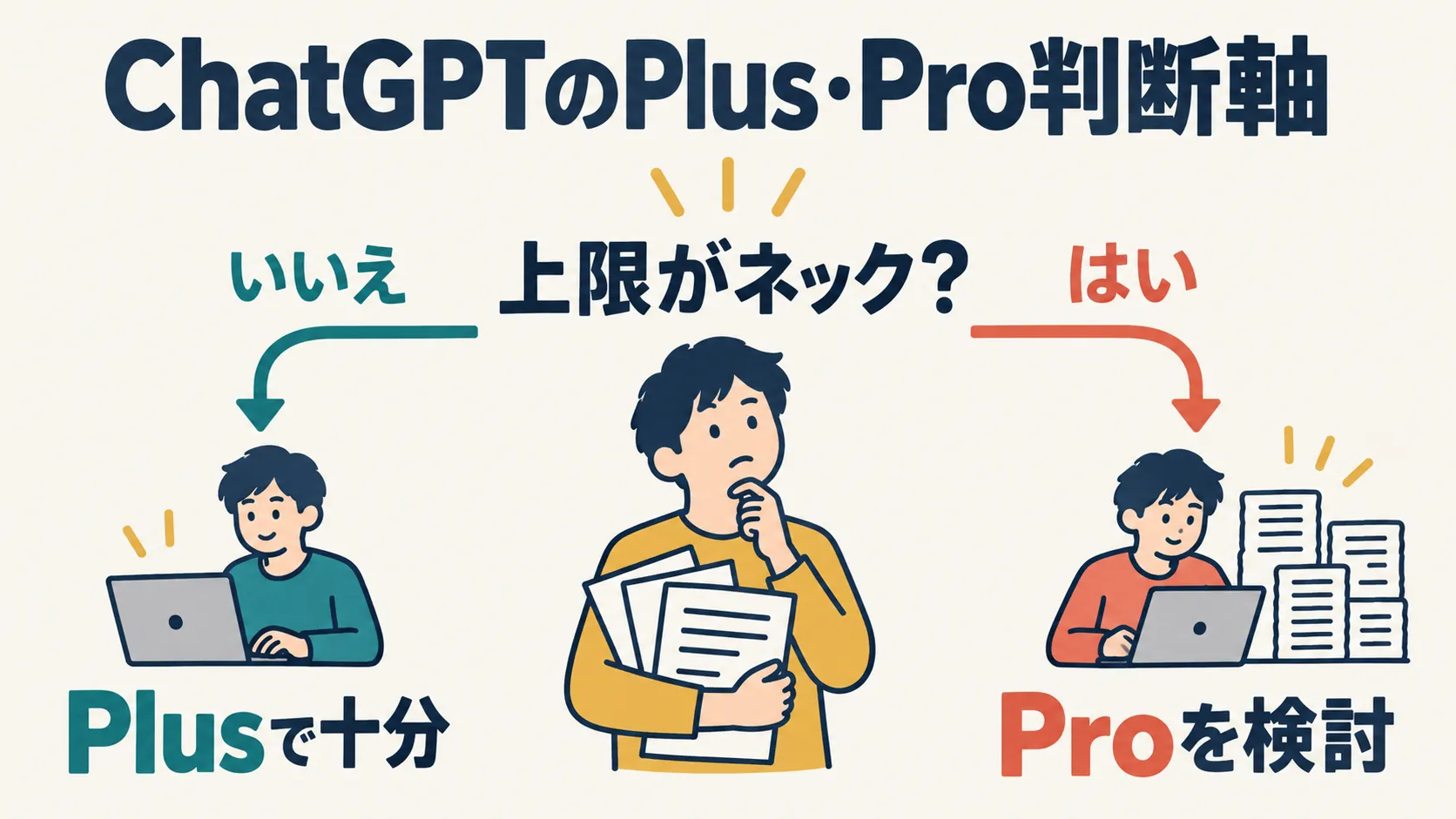 PlusとProの判断軸を示す図。上限がネックかどうかを問い、いいえならPlusで十分、はいならProを検討するという2つの分岐が、書類を抱えた人物から伸びている。