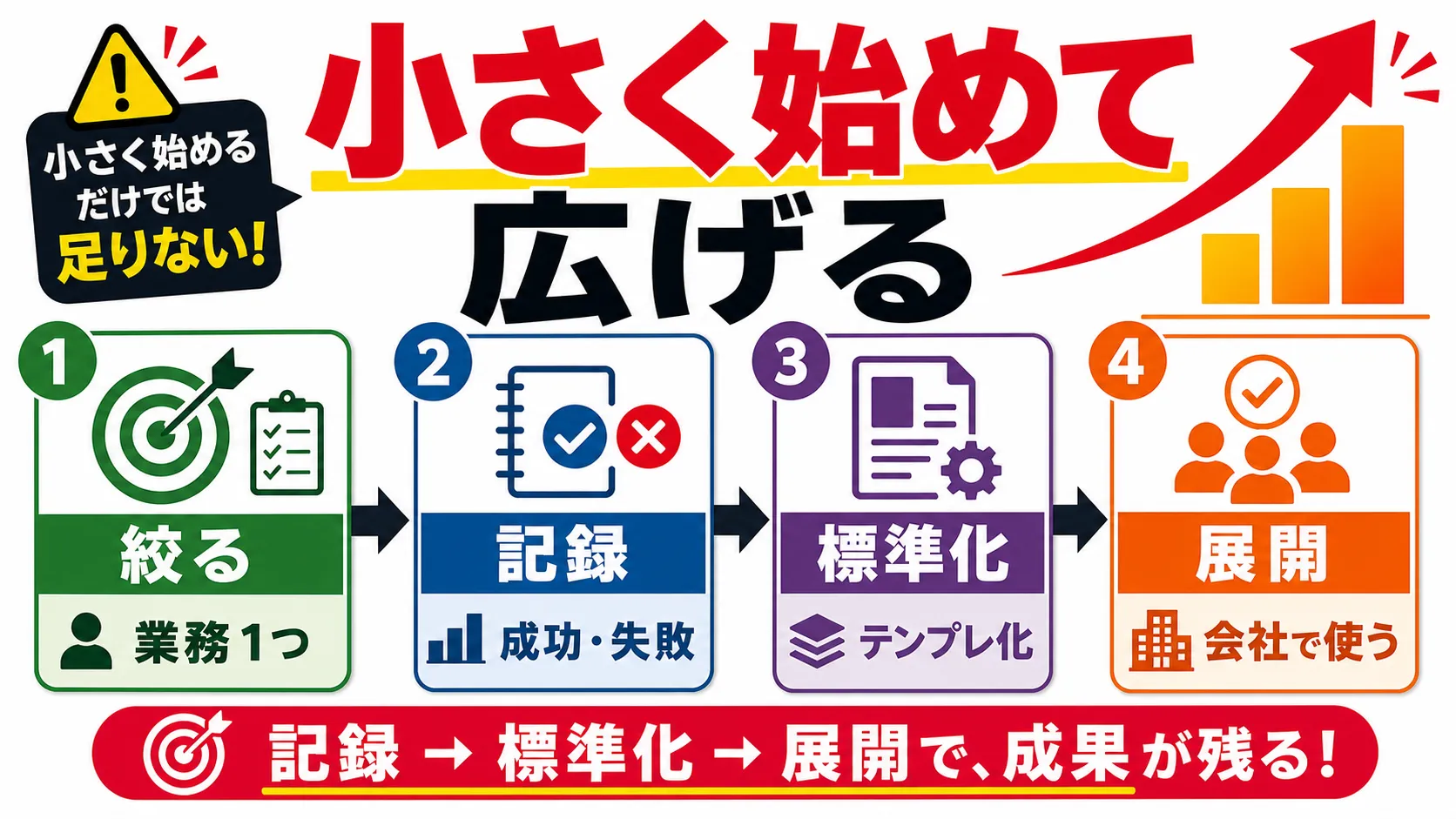 失敗パターン：生成AI導入は「小さく始める」だけでは足りない の要点を、本文の説明に沿って整理した図解。主要な判断軸、流れ、注意点だけを短いラベルで示している。