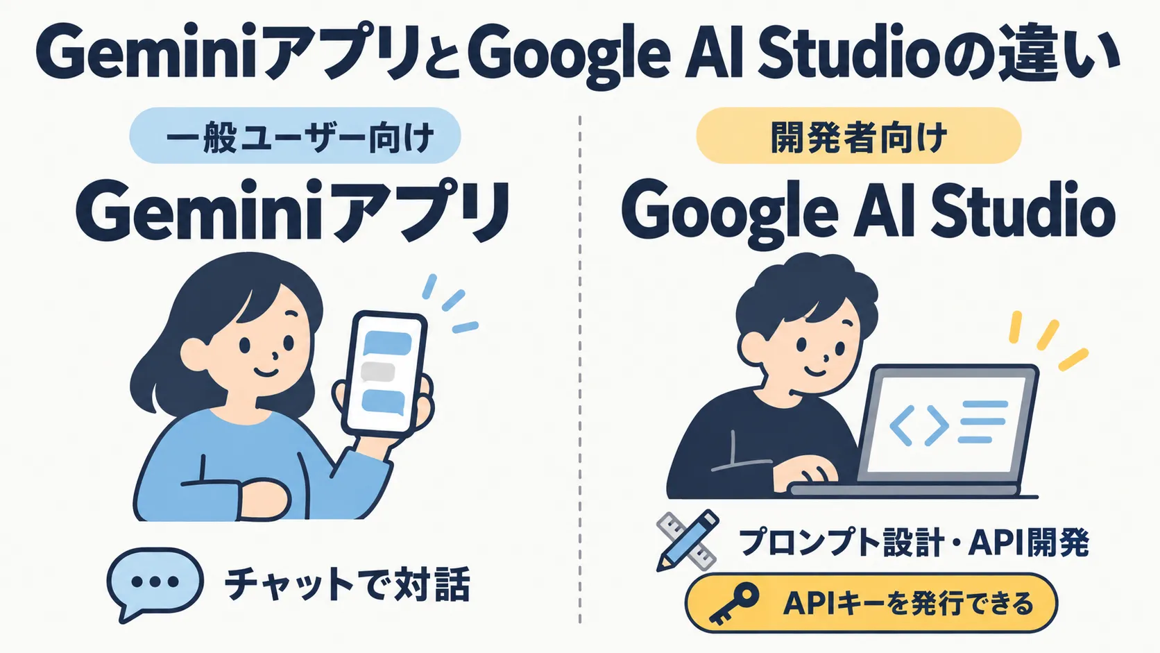 GeminiアプリとGoogle AI Studioの違いを示す図解。Geminiアプリは一般ユーザー向けで、チャットで対話する。Google AI Studioは開発者向けで、プロンプト設計・API開発に使い、APIキーを発行できる。