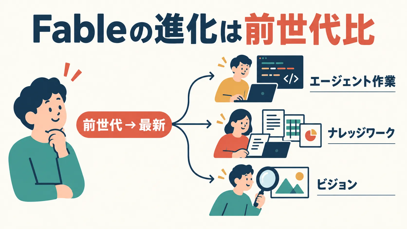 Fableの進化は前世代比であることを示す図。前世代から最新への矢印から、エージェント作業、ナレッジワーク、ビジョンの3つの領域が枝分かれしている。