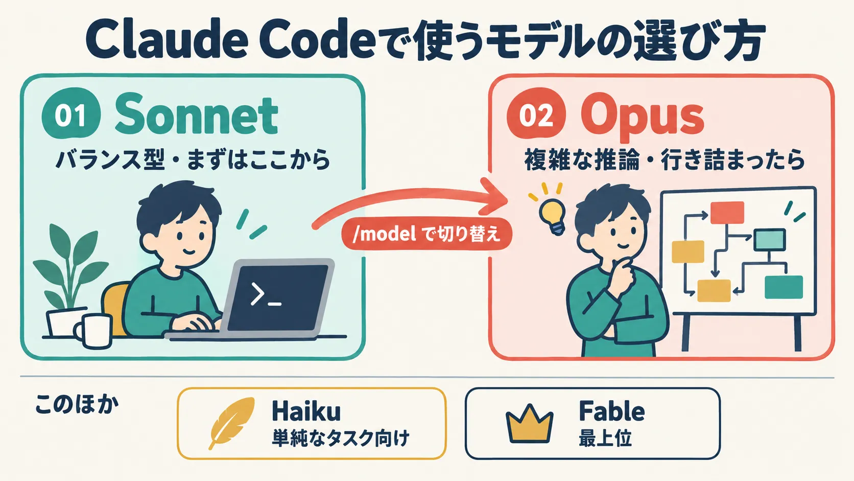 Claude Codeで使うモデルの選び方を示す図解。普段はバランス型のSonnetで始め、行き詰まったら /model コマンドでOpusに切り替える。このほか、単純なタスク向けのHaikuと、最上位のFableも選べる。